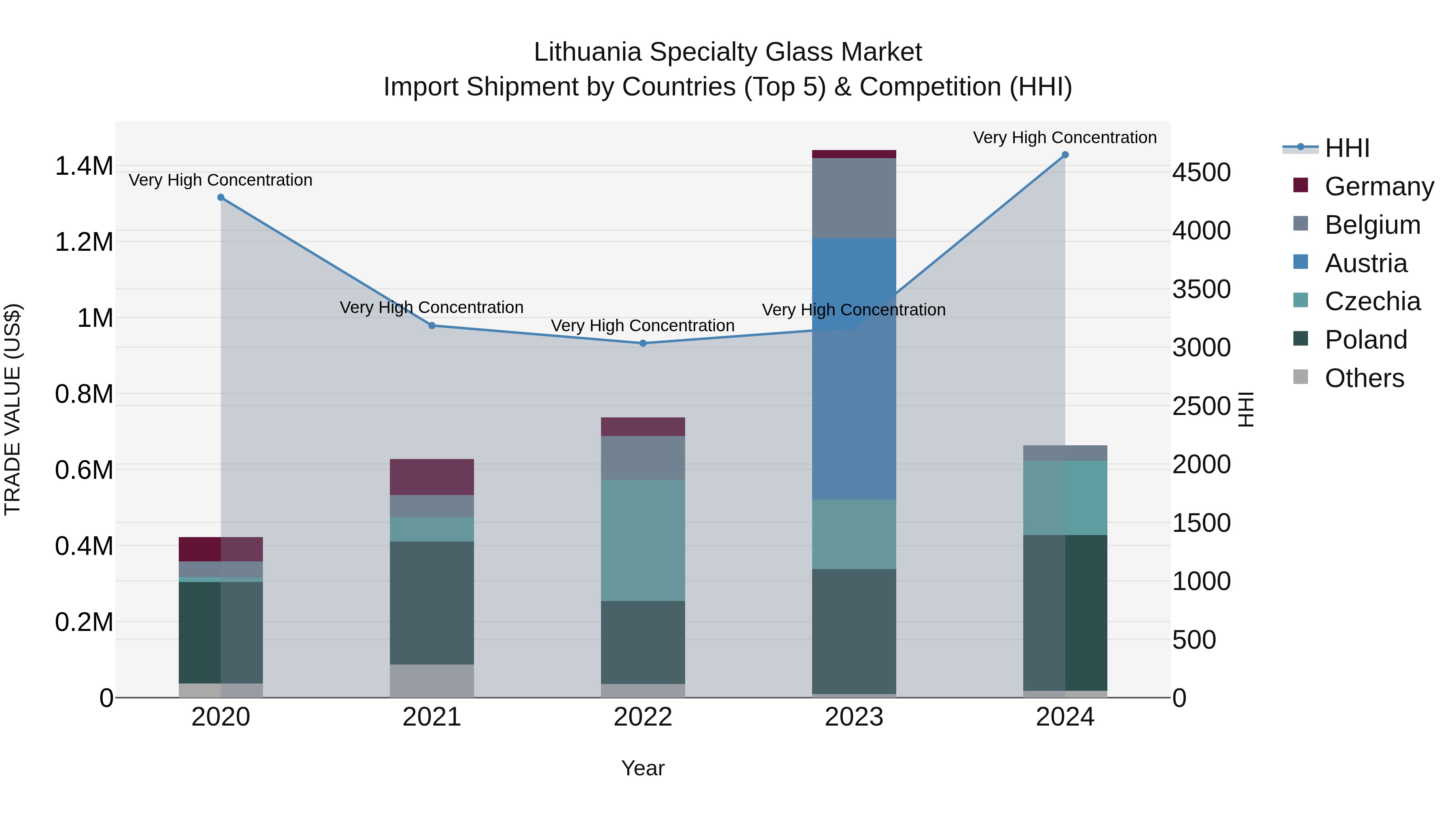 Lithuania Specialty Glass Market Top 5 Importing Countries and Market Competition (HHI) Analysis