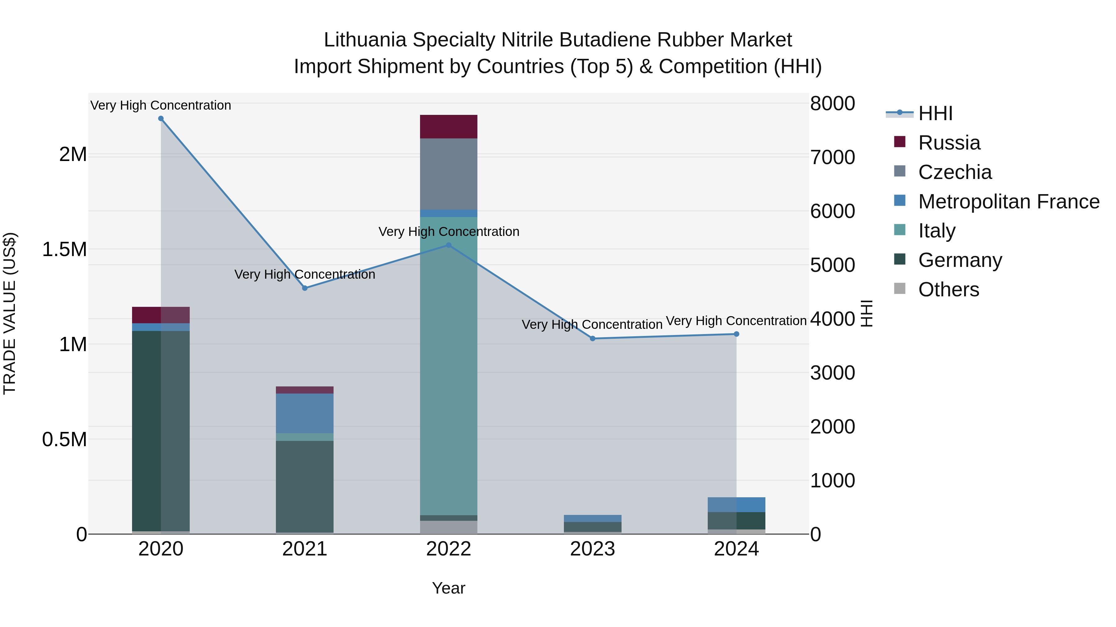 Lithuania Specialty Nitrile Butadiene Rubber Market Top 5 Importing Countries and Market Competition (HHI) Analysis