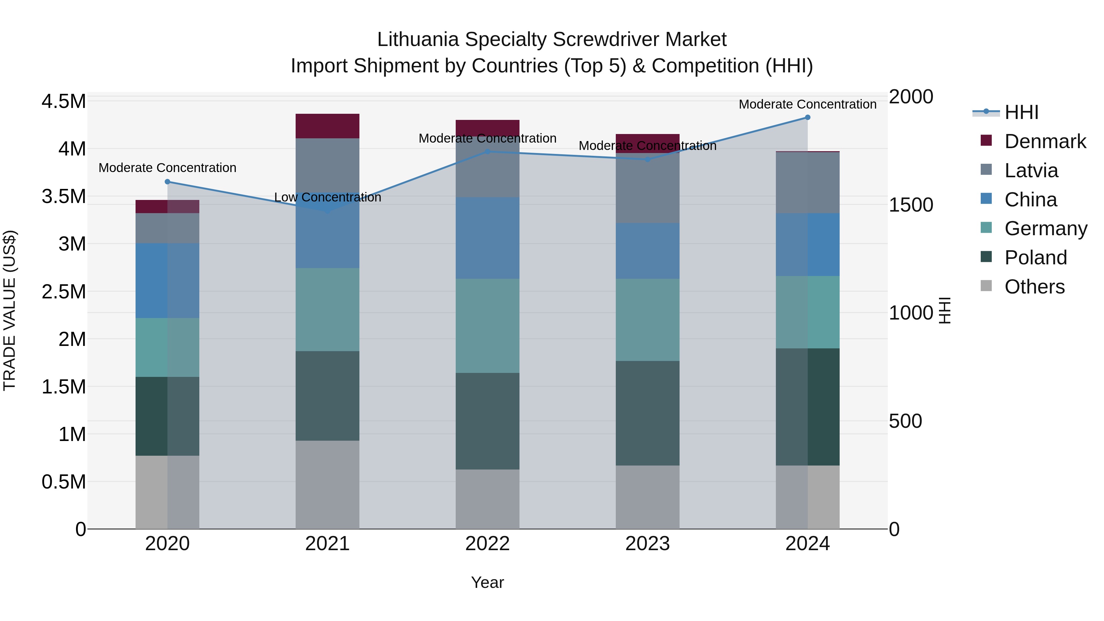 Lithuania Specialty Screwdriver Market Top 5 Importing Countries and Market Competition (HHI) Analysis