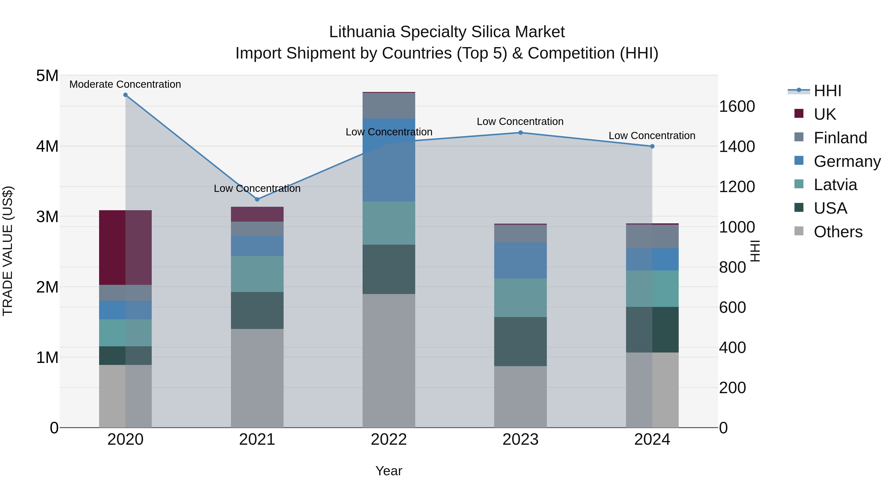 Lithuania Specialty Silica Market Top 5 Importing Countries and Market Competition (HHI) Analysis