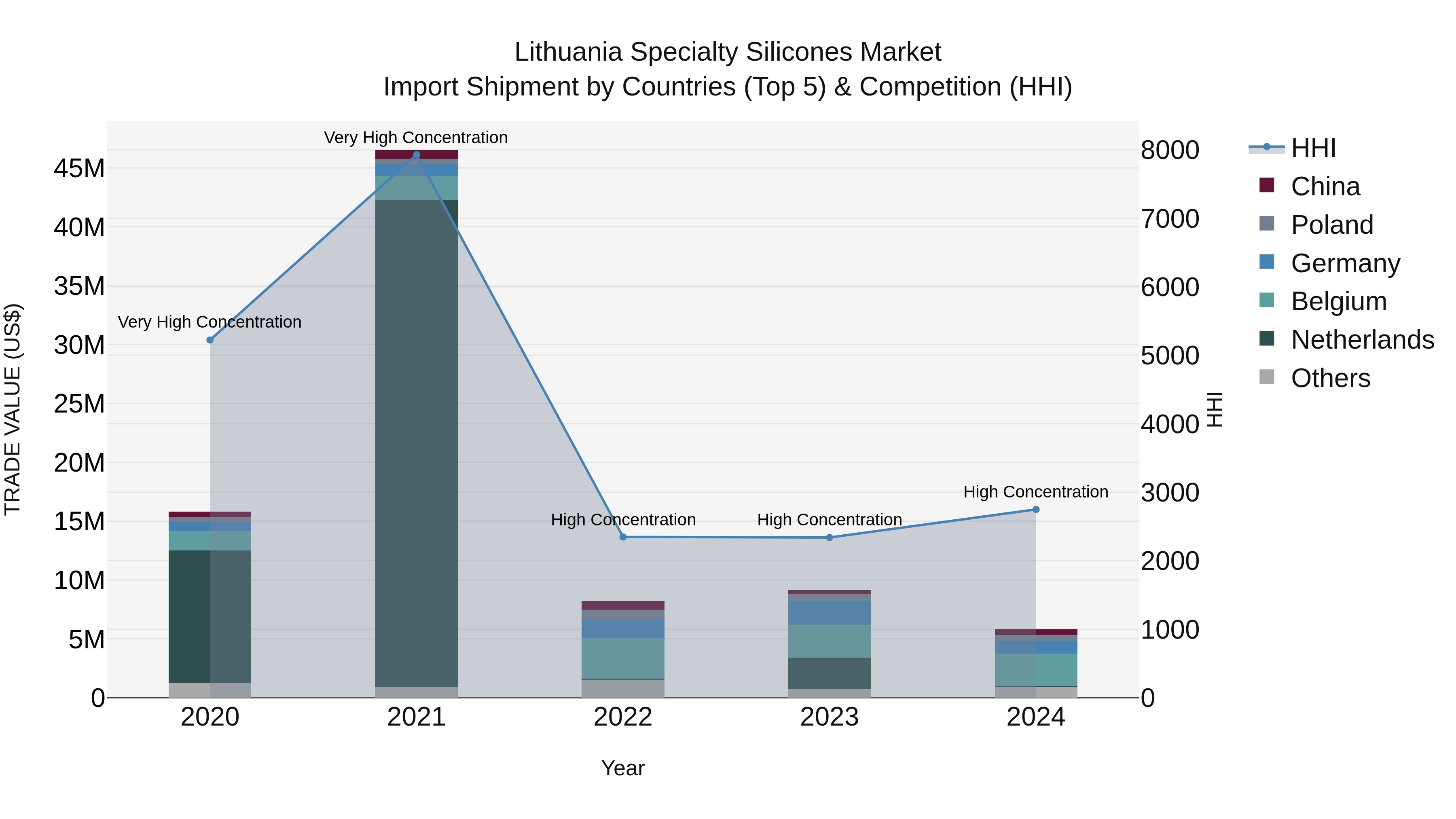 Lithuania Specialty Silicones Market Top 5 Importing Countries and Market Competition (HHI) Analysis