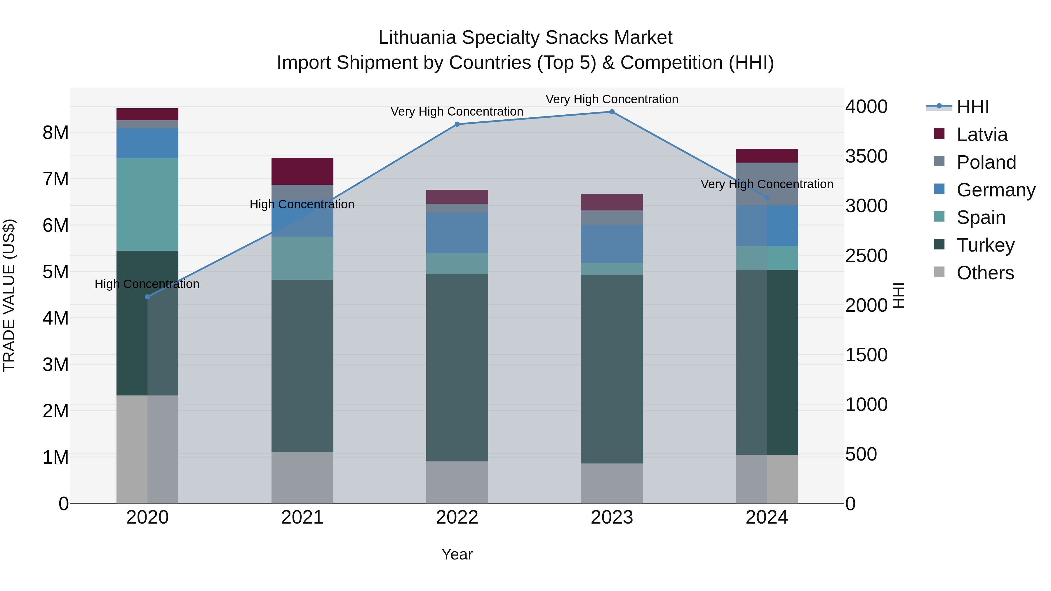 Lithuania Specialty Snacks Market Top 5 Importing Countries and Market Competition (HHI) Analysis