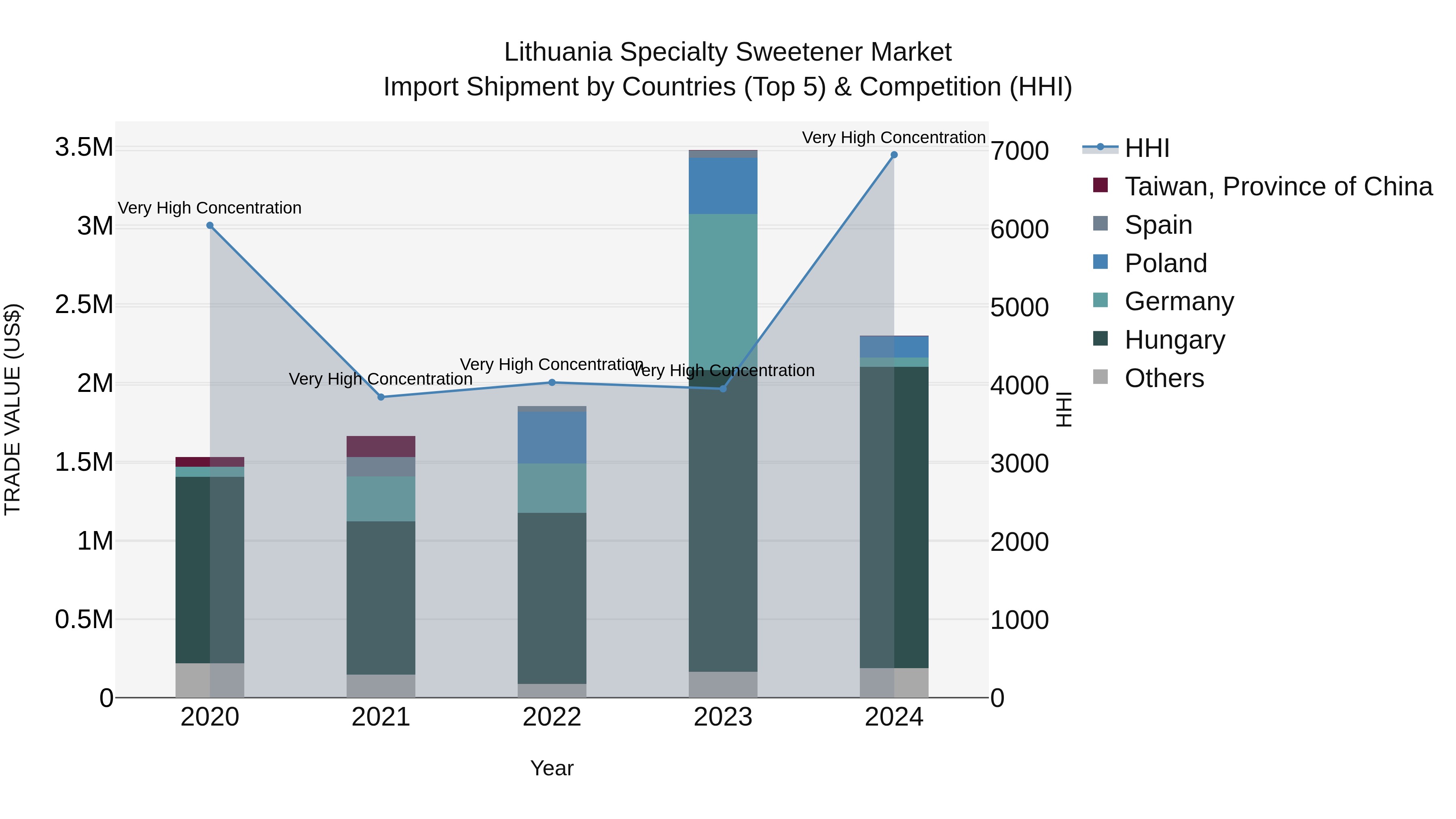Lithuania Specialty Sweetener Market Top 5 Importing Countries and Market Competition (HHI) Analysis