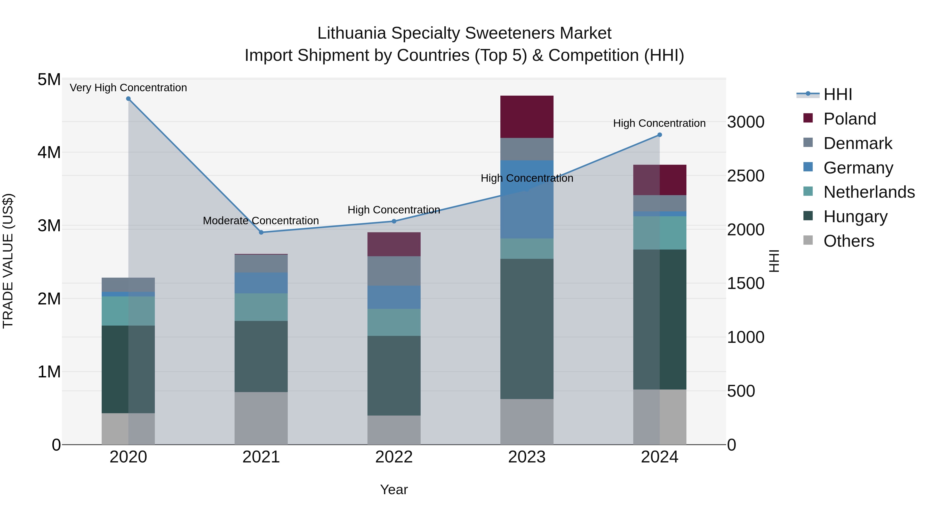 Lithuania Specialty Sweeteners Market Top 5 Importing Countries and Market Competition (HHI) Analysis