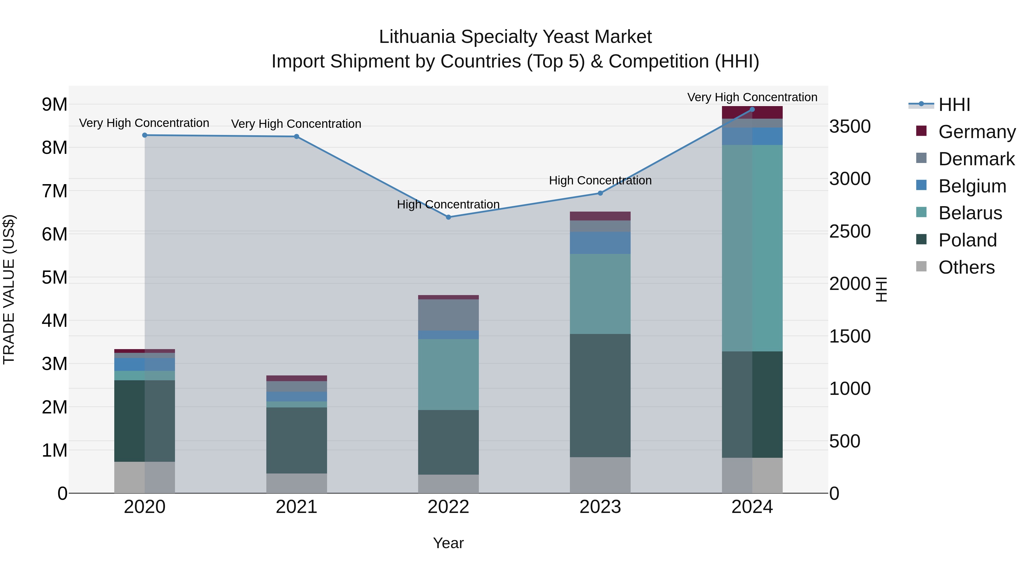 Lithuania Specialty Yeast Market Top 5 Importing Countries and Market Competition (HHI) Analysis