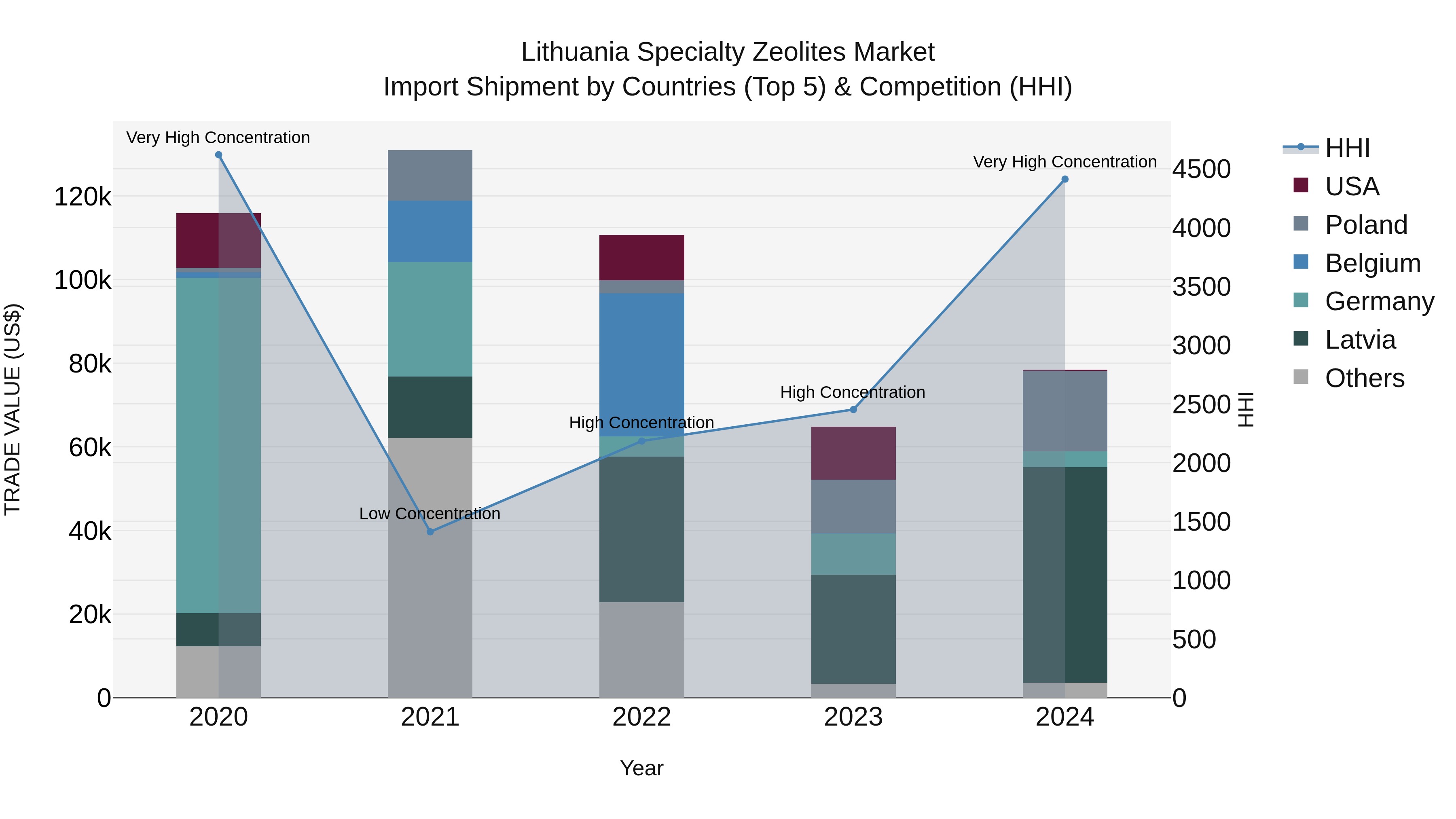 Lithuania Specialty Zeolites Market Top 5 Importing Countries and Market Competition (HHI) Analysis