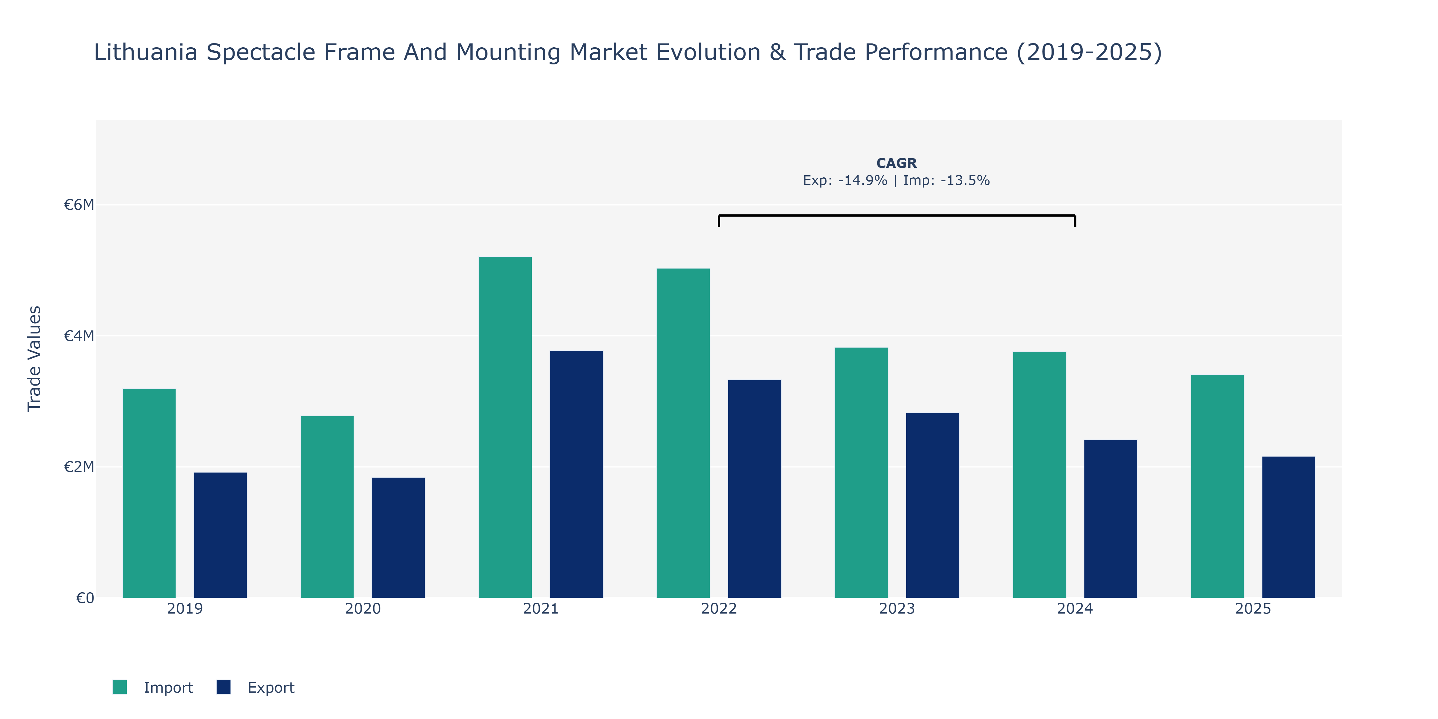 Lithuania Spectacle Frame And Mounting Market: Production & Trade Performance (2019-2025)