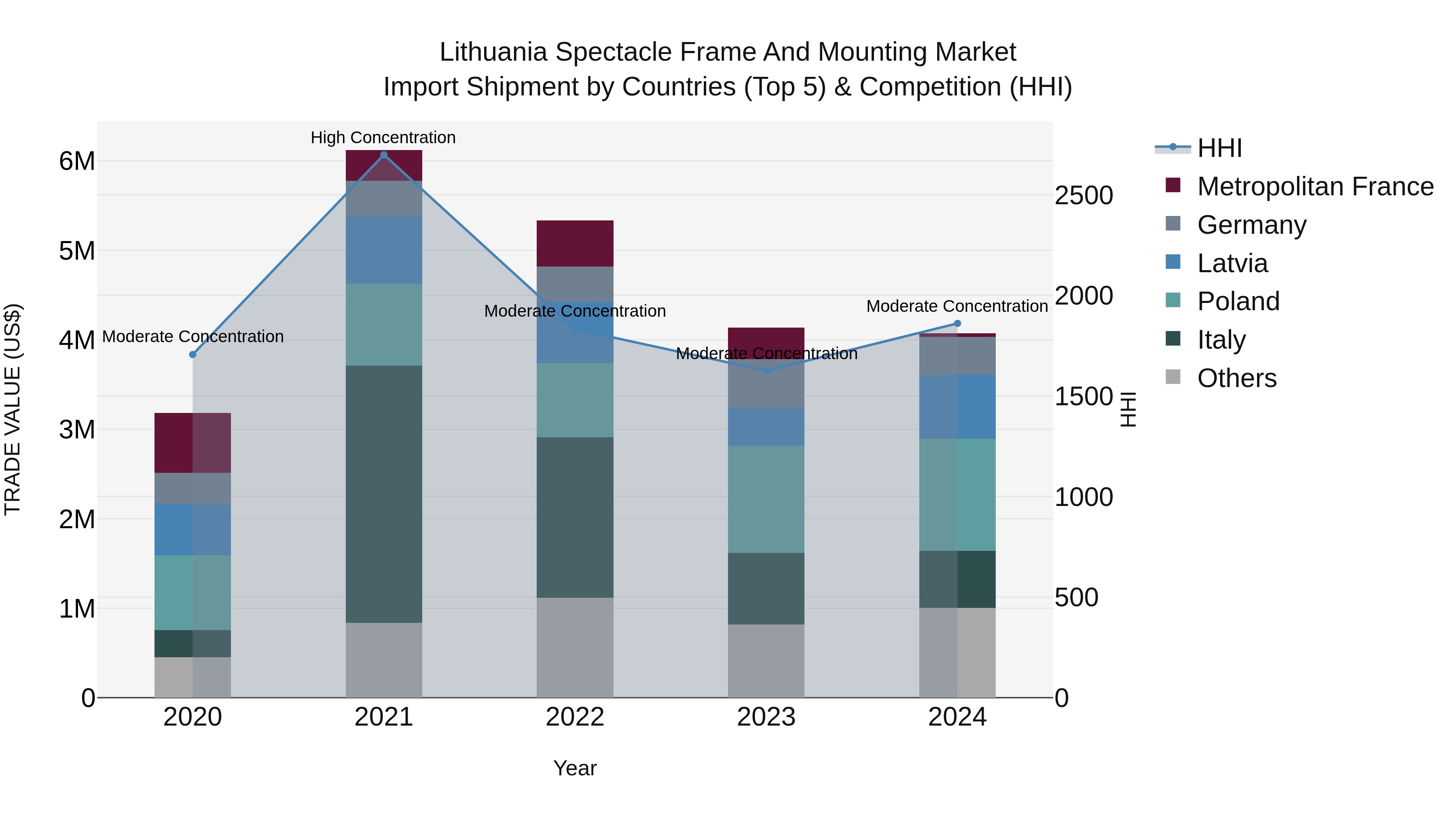 Lithuania Spectacle Frame and Mounting Market Top 5 Importing Countries and Market Competition (HHI) Analysis