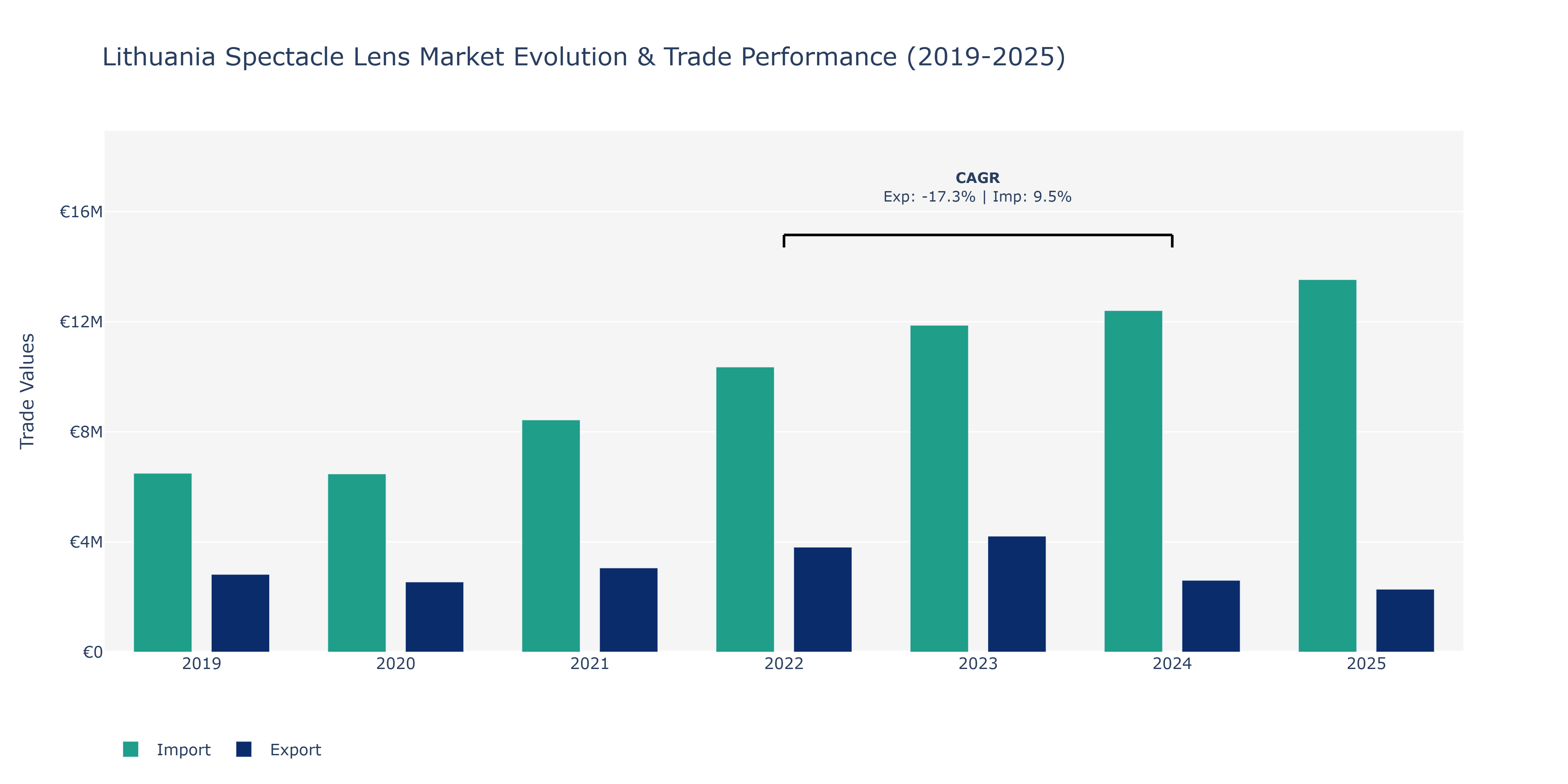 Lithuania Spectacle Lens Market: Production & Trade Performance (2019-2025)