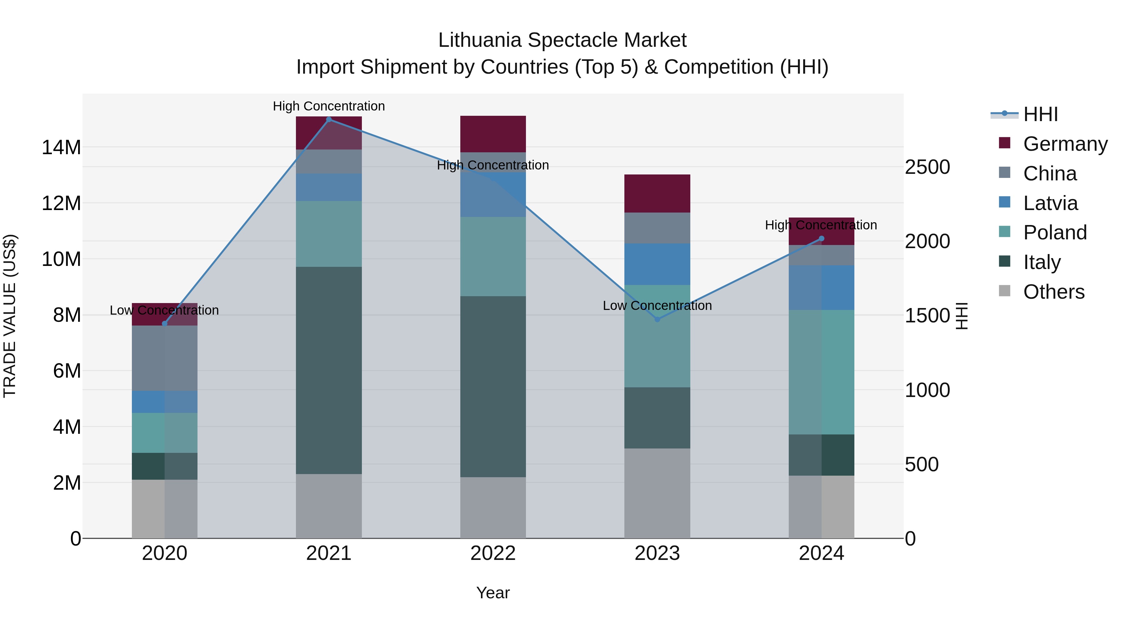 Lithuania Spectacle Market Top 5 Importing Countries and Market Competition (HHI) Analysis