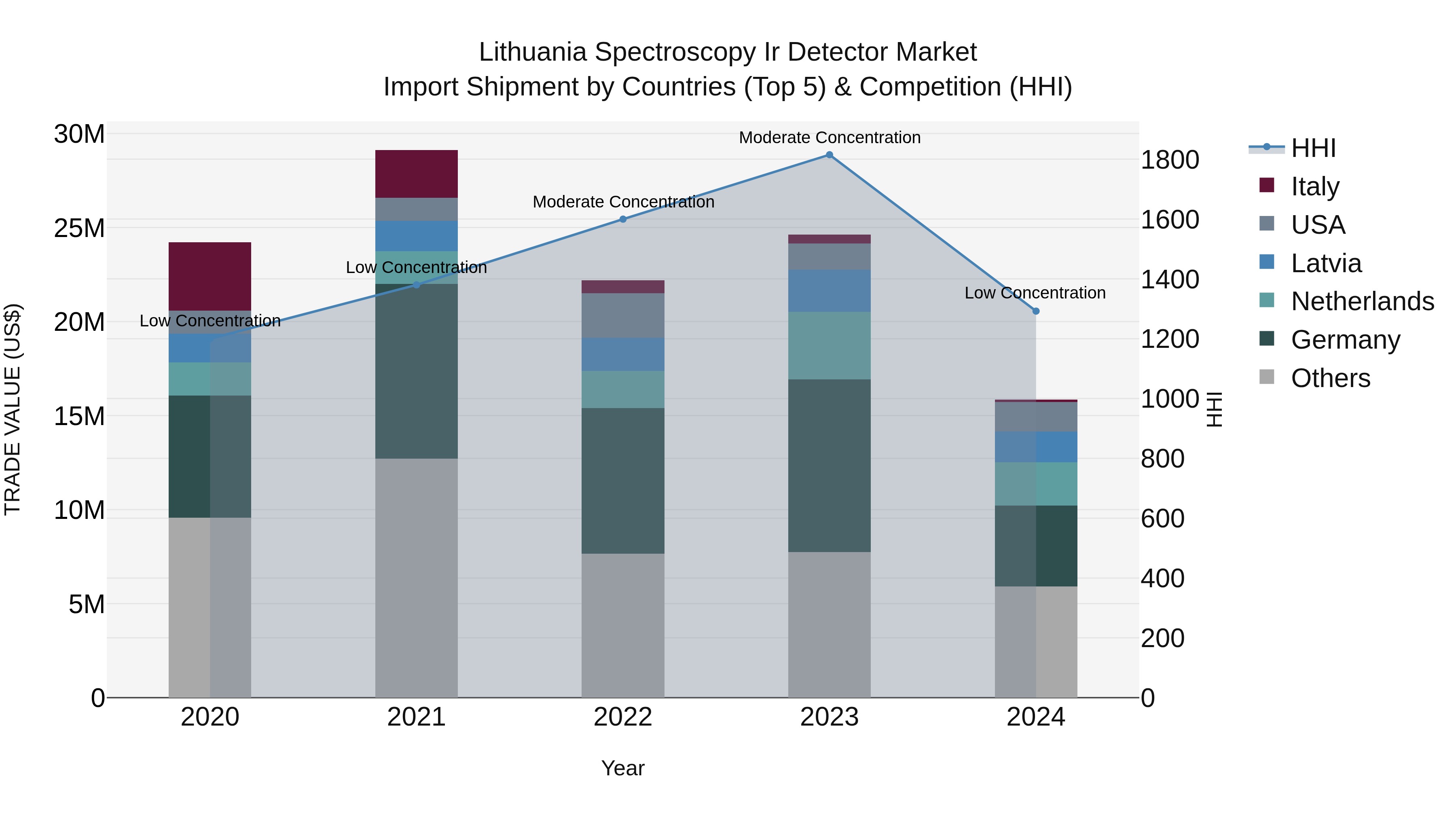 Lithuania Spectroscopy Ir Detector Market Top 5 Importing Countries and Market Competition (HHI) Analysis