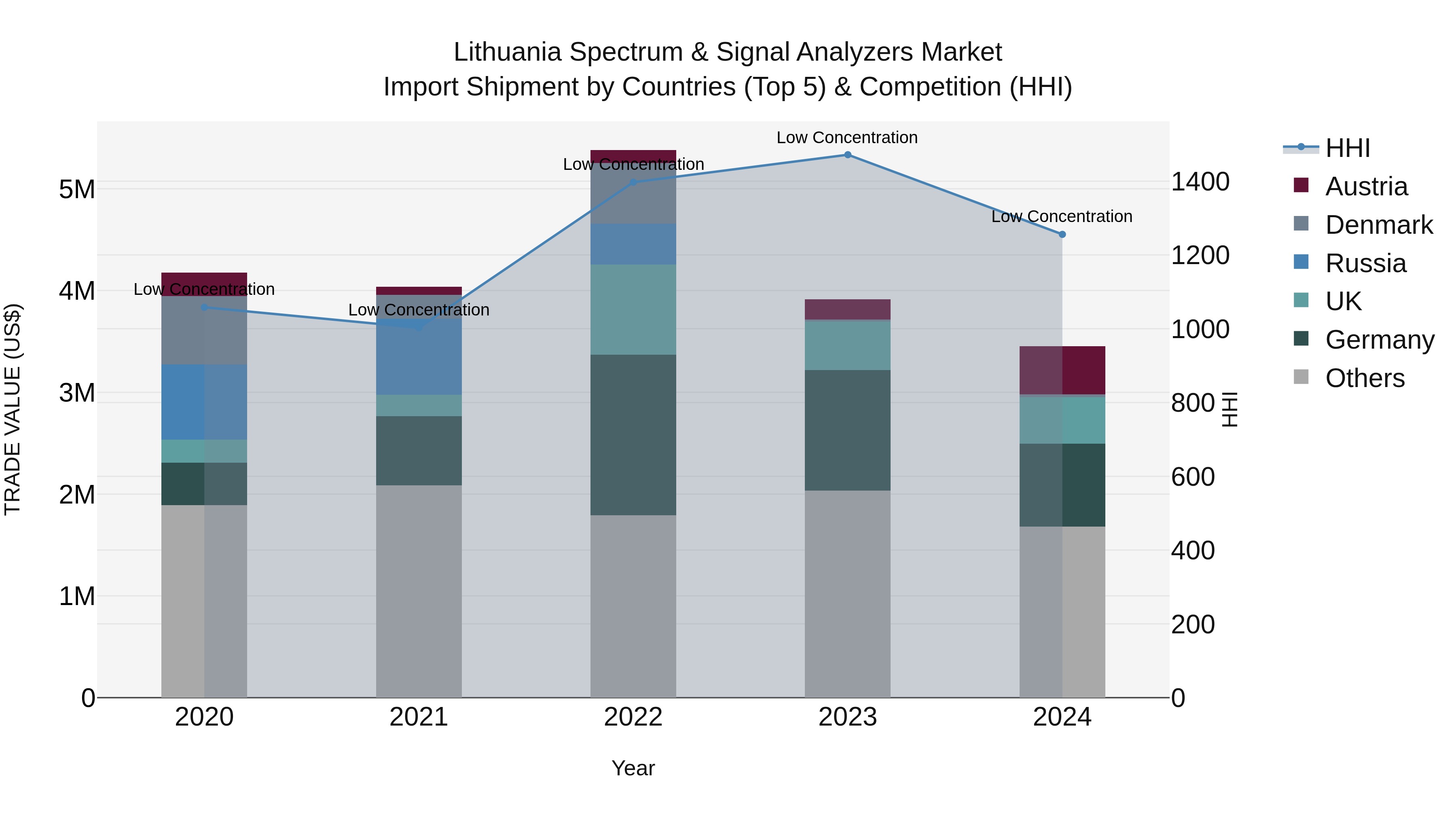 Lithuania Spectrum & Signal Analyzers Market Top 5 Importing Countries and Market Competition (HHI) Analysis