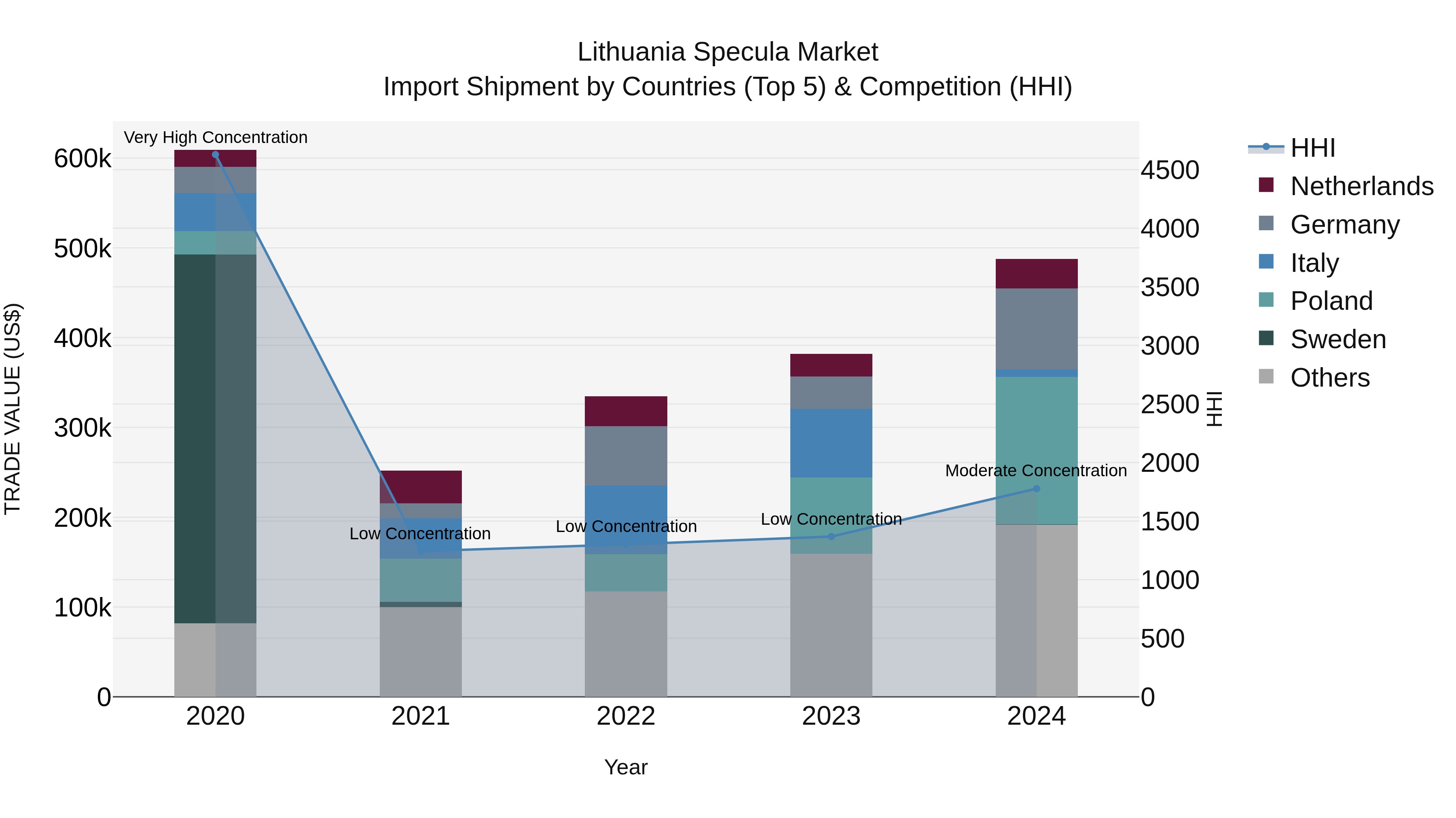 Lithuania Specula Market Top 5 Importing Countries and Market Competition (HHI) Analysis