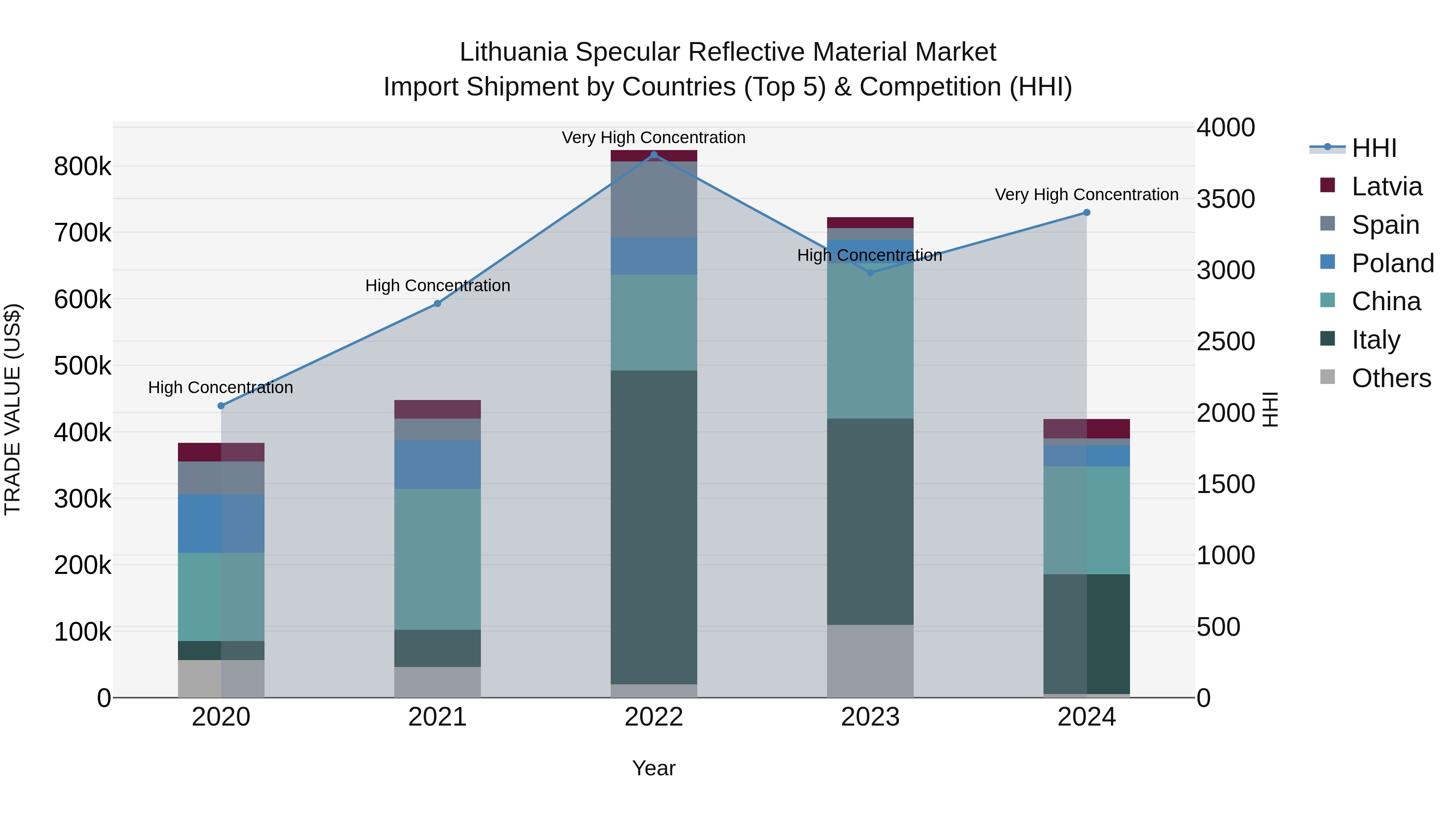 Lithuania Specular Reflective Material Market Top 5 Importing Countries and Market Competition (HHI) Analysis