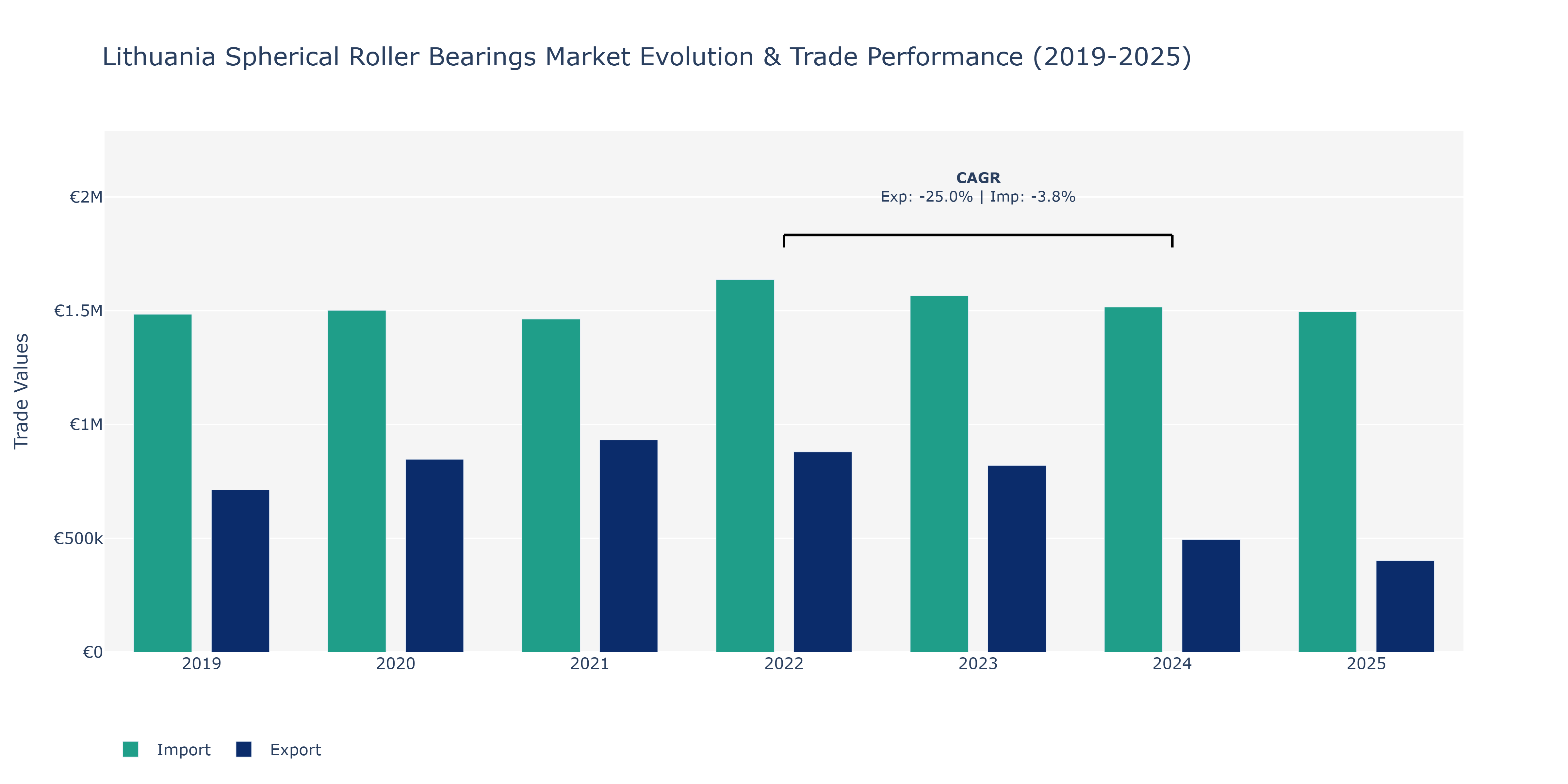 Lithuania Spherical Roller Bearings Market: Production & Trade Performance (2019-2025)