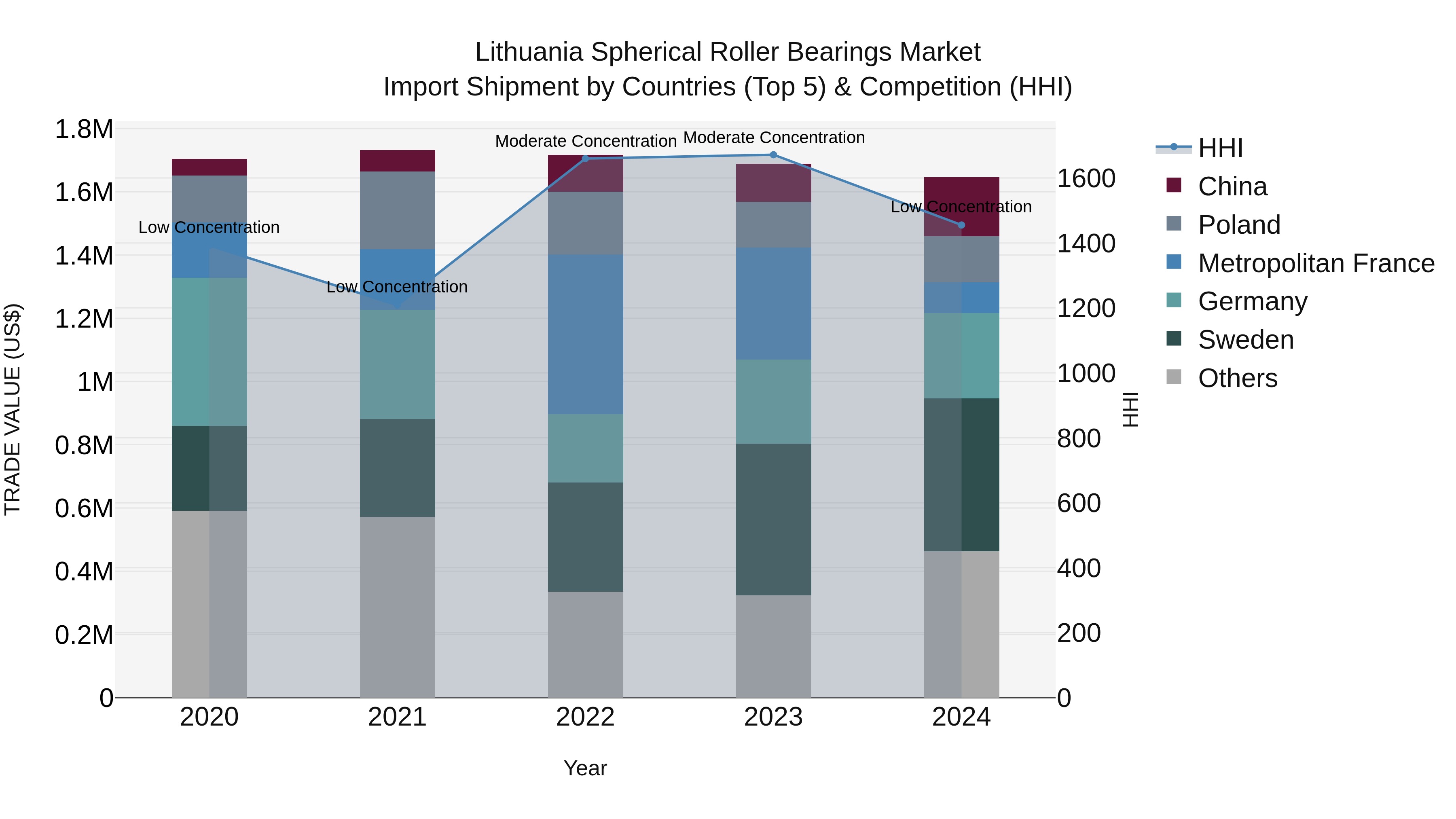 Lithuania Spherical Roller Bearings Market Top 5 Importing Countries and Market Competition (HHI) Analysis