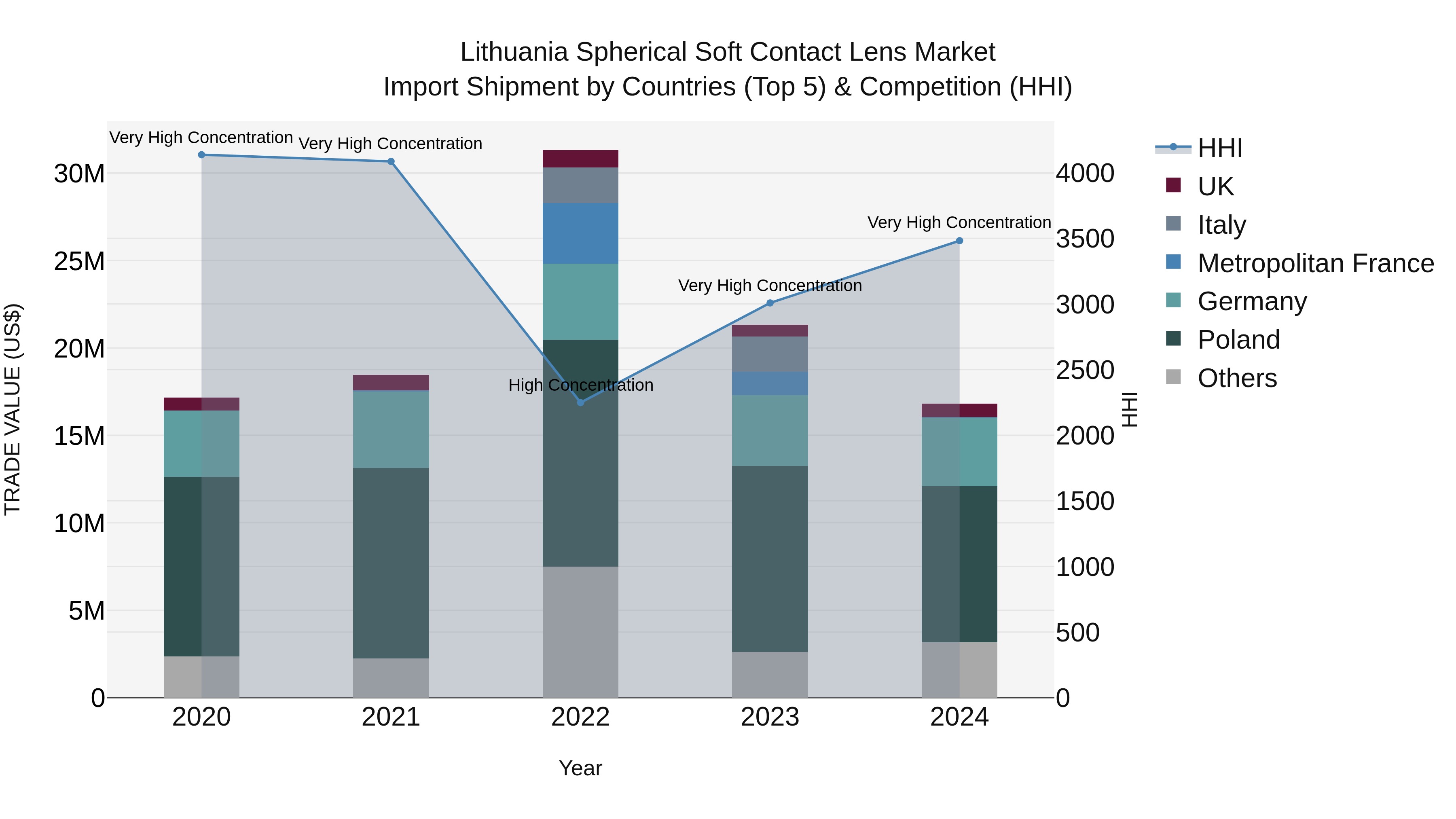 Lithuania Spherical Soft Contact Lens Market Top 5 Importing Countries and Market Competition (HHI) Analysis