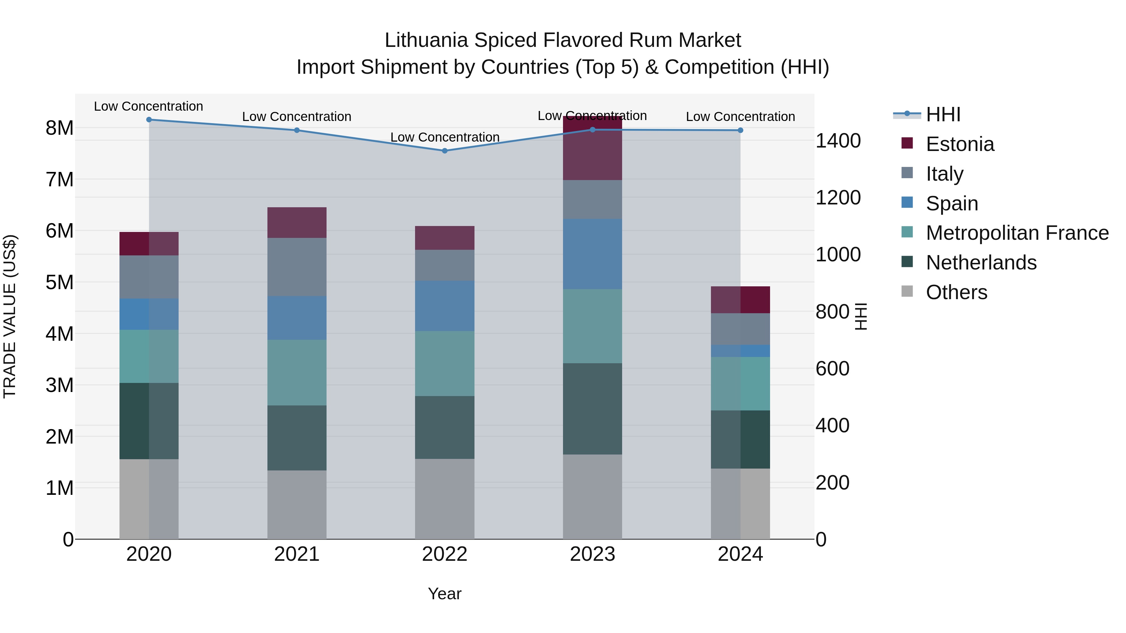 Lithuania Spiced Flavored Rum Market Top 5 Importing Countries and Market Competition (HHI) Analysis