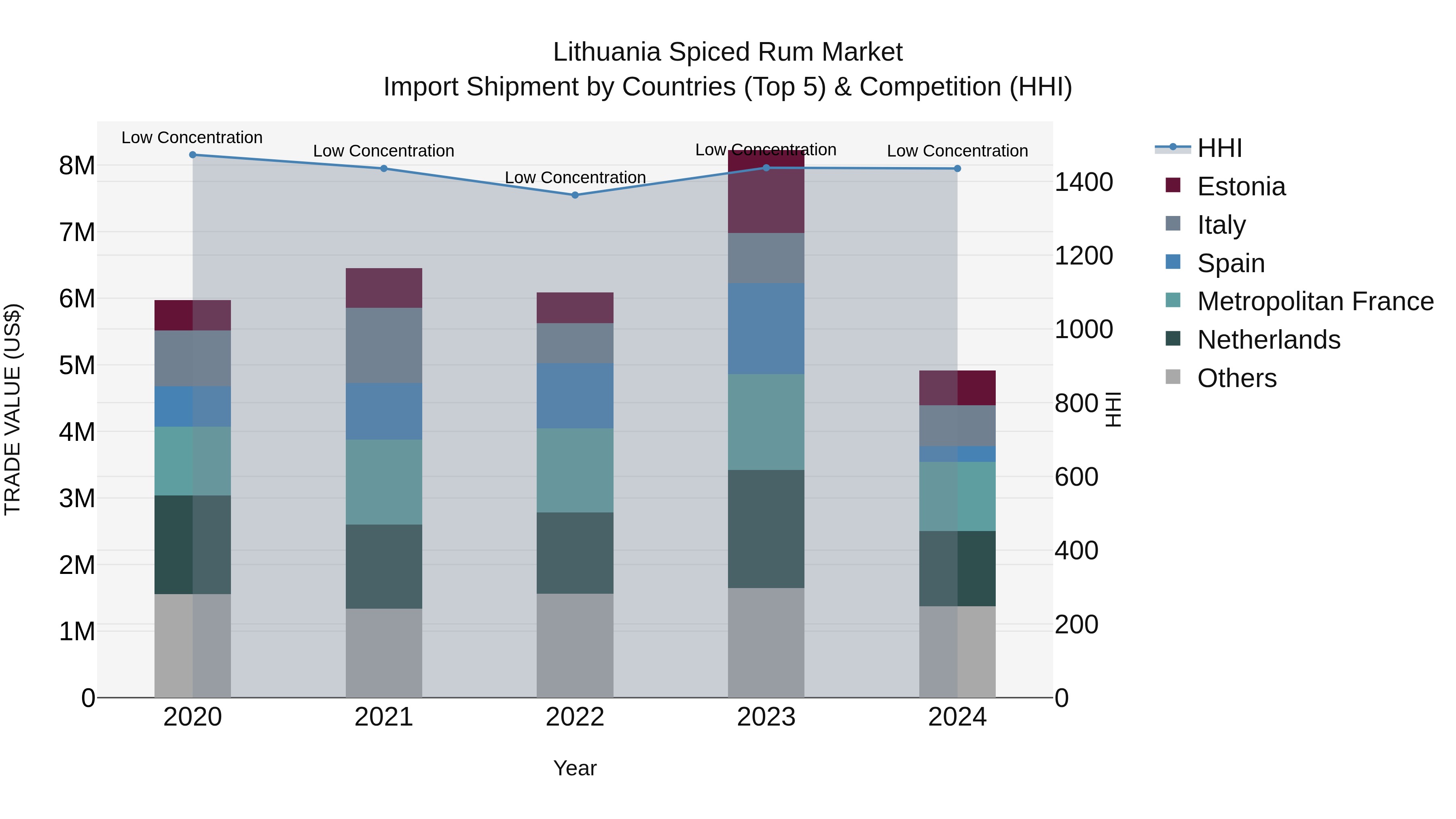 Lithuania Spiced Rum Market Top 5 Importing Countries and Market Competition (HHI) Analysis