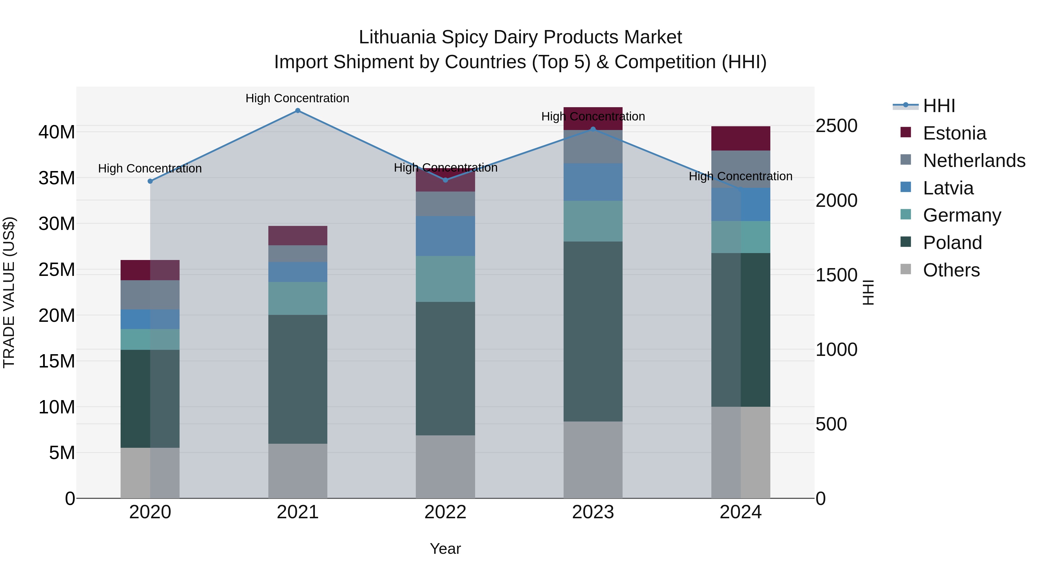 Lithuania Spicy Dairy Products Market Top 5 Importing Countries and Market Competition (HHI) Analysis