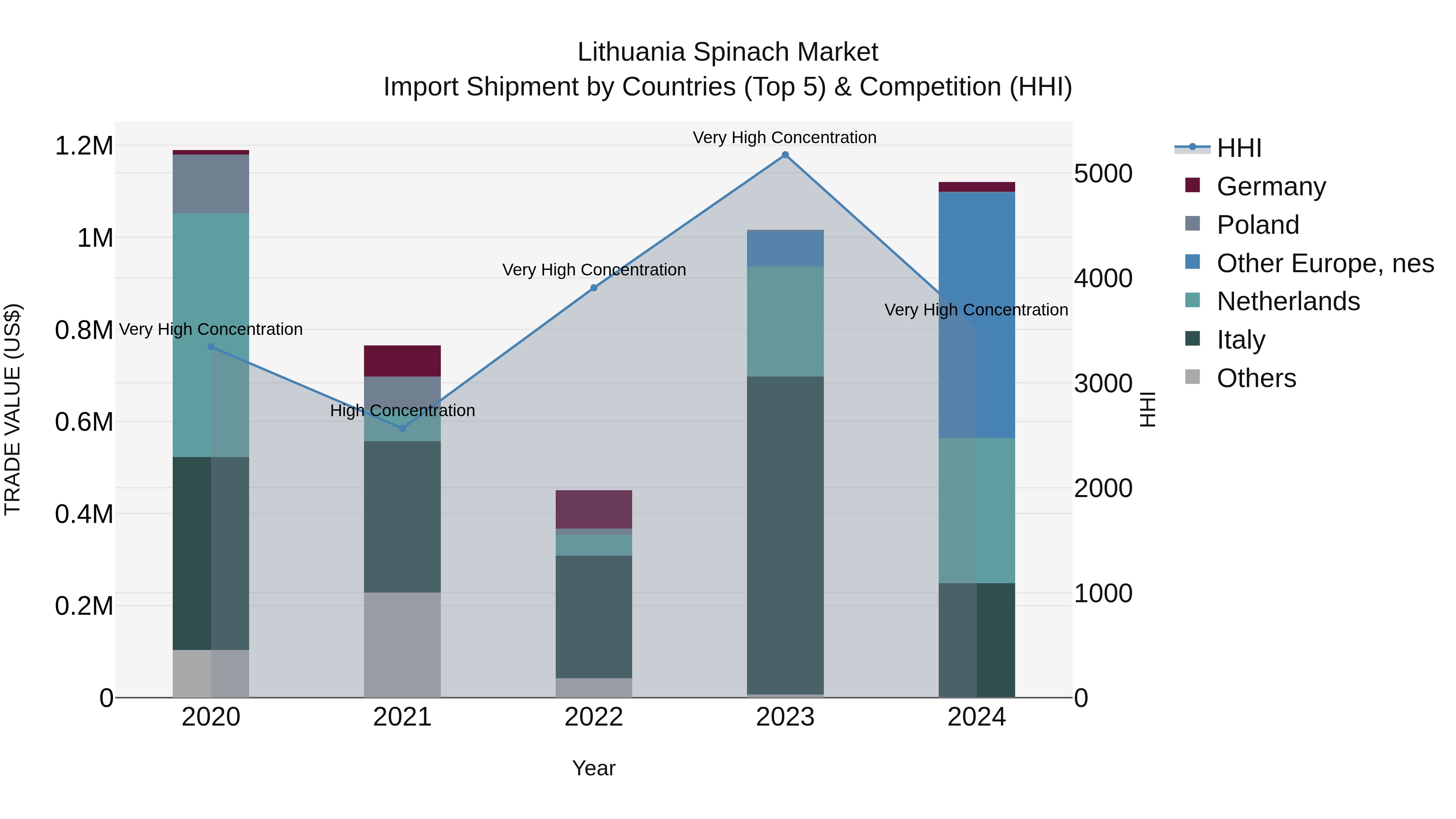 Lithuania Spinach Market Top 5 Importing Countries and Market Competition (HHI) Analysis