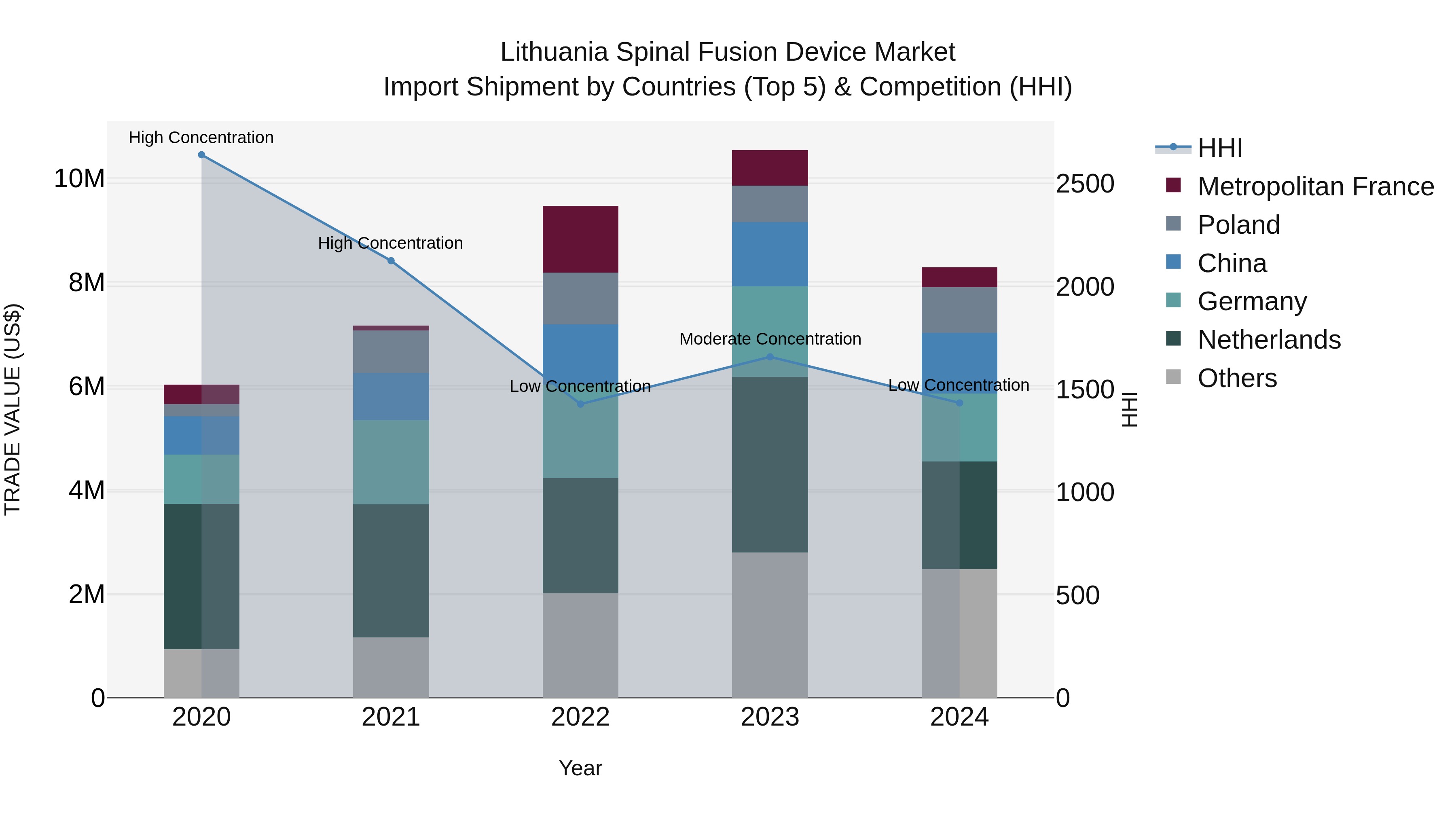 Lithuania Spinal Fusion Device Market Top 5 Importing Countries and Market Competition (HHI) Analysis