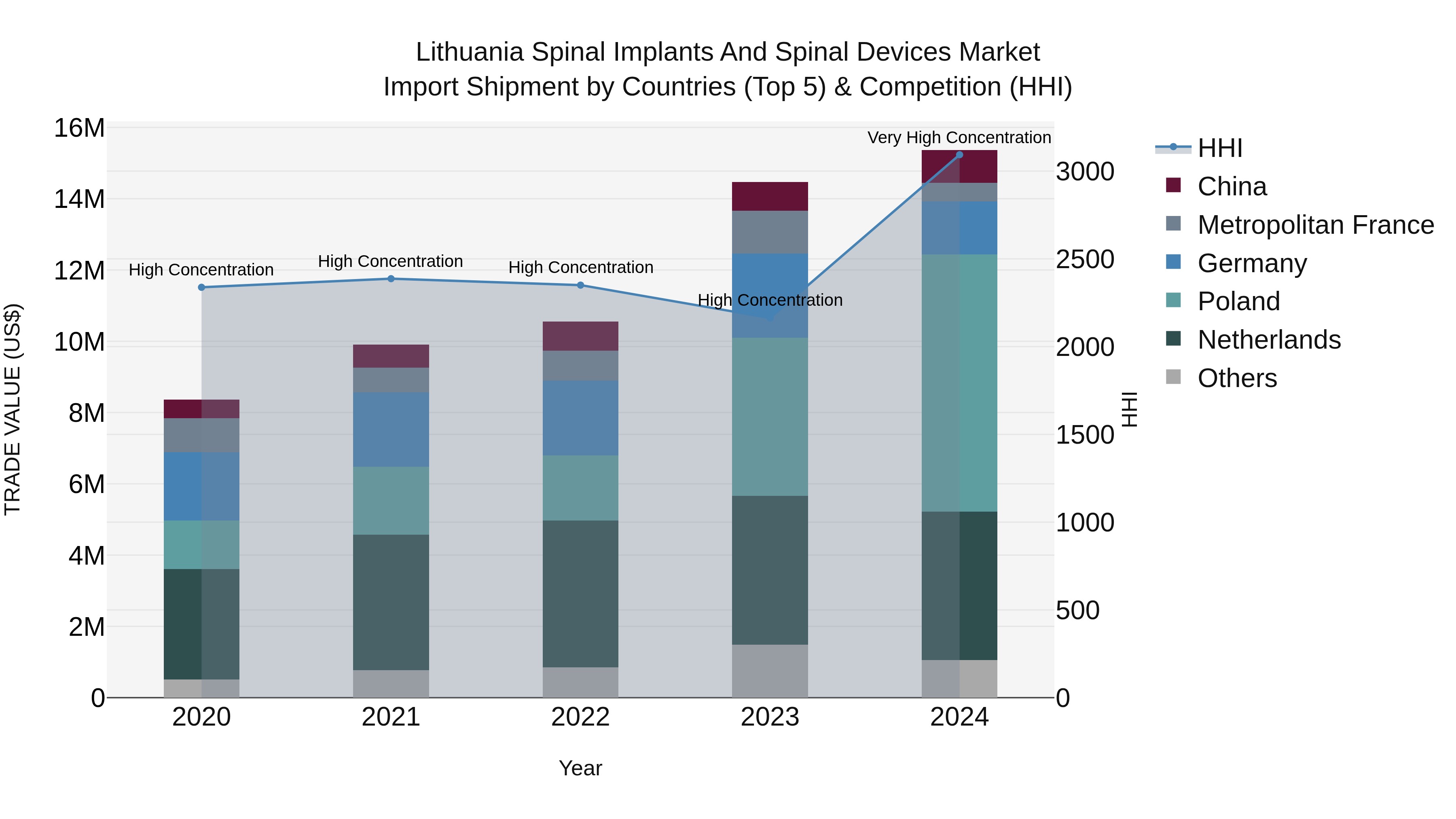 Lithuania Spinal Implants and Spinal Devices Market Top 5 Importing Countries and Market Competition (HHI) Analysis