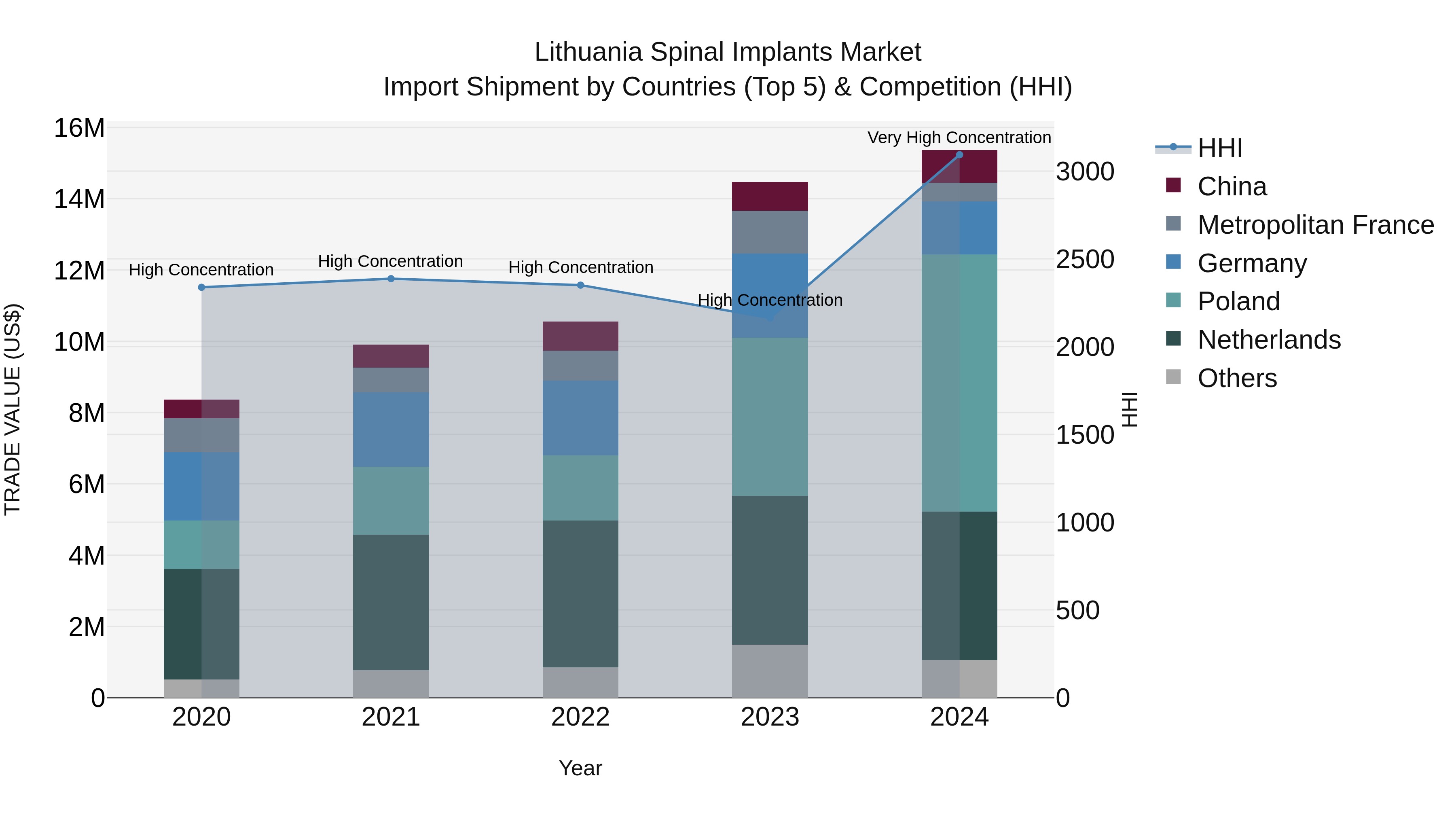 Lithuania Spinal Implants Market Top 5 Importing Countries and Market Competition (HHI) Analysis