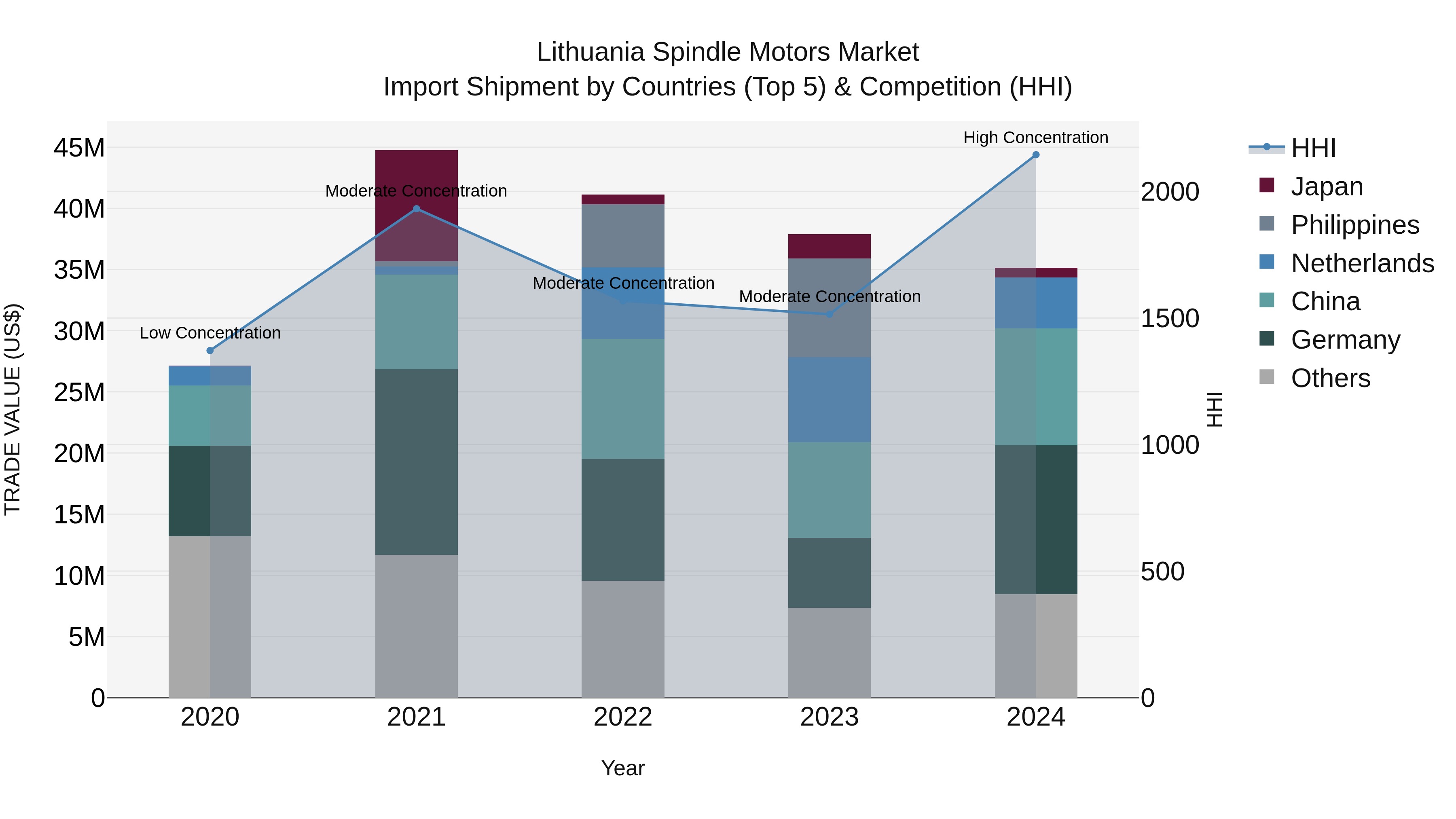 Lithuania Spindle Motors Market Top 5 Importing Countries and Market Competition (HHI) Analysis