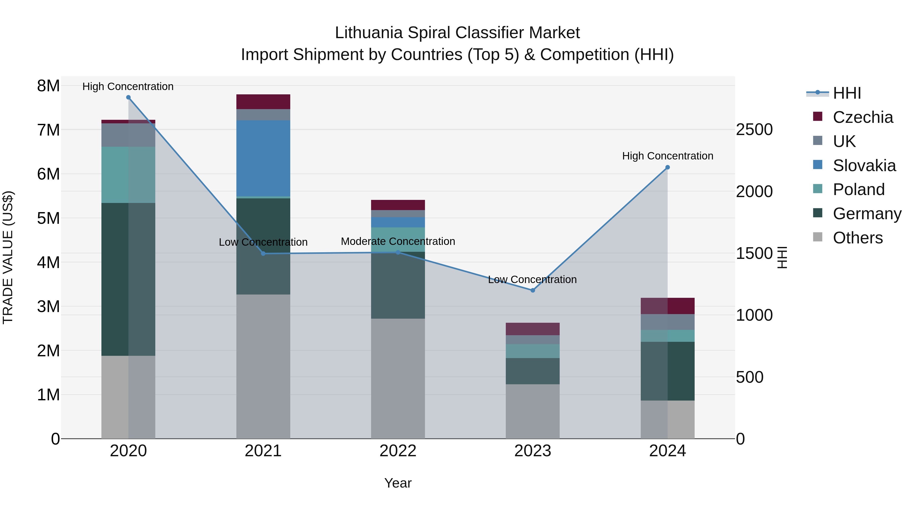 Lithuania Spiral Classifier Market Top 5 Importing Countries and Market Competition (HHI) Analysis