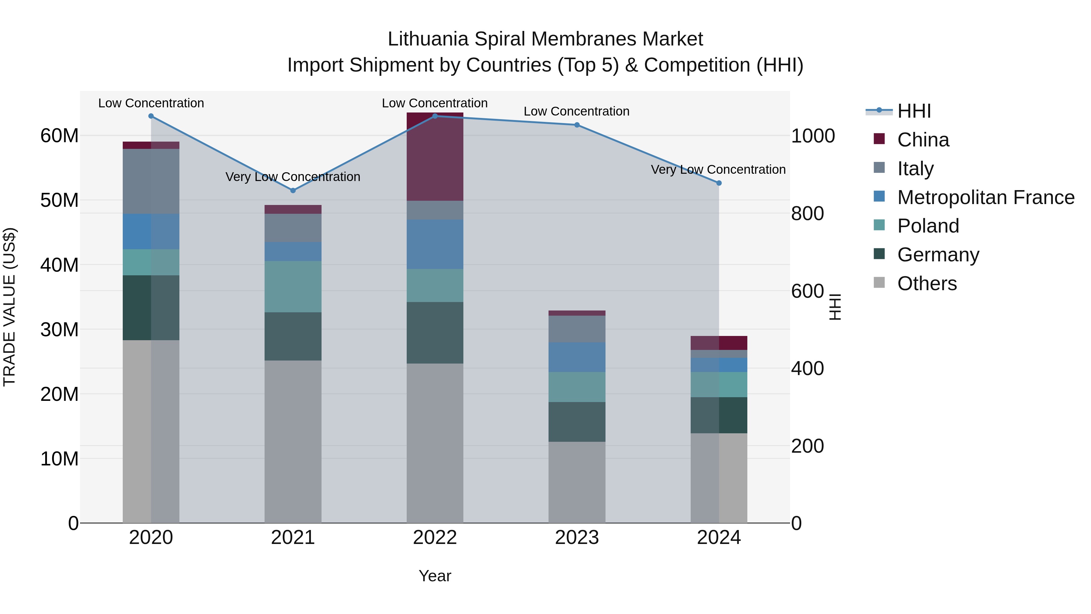 Lithuania Spiral Membranes Market Top 5 Importing Countries and Market Competition (HHI) Analysis