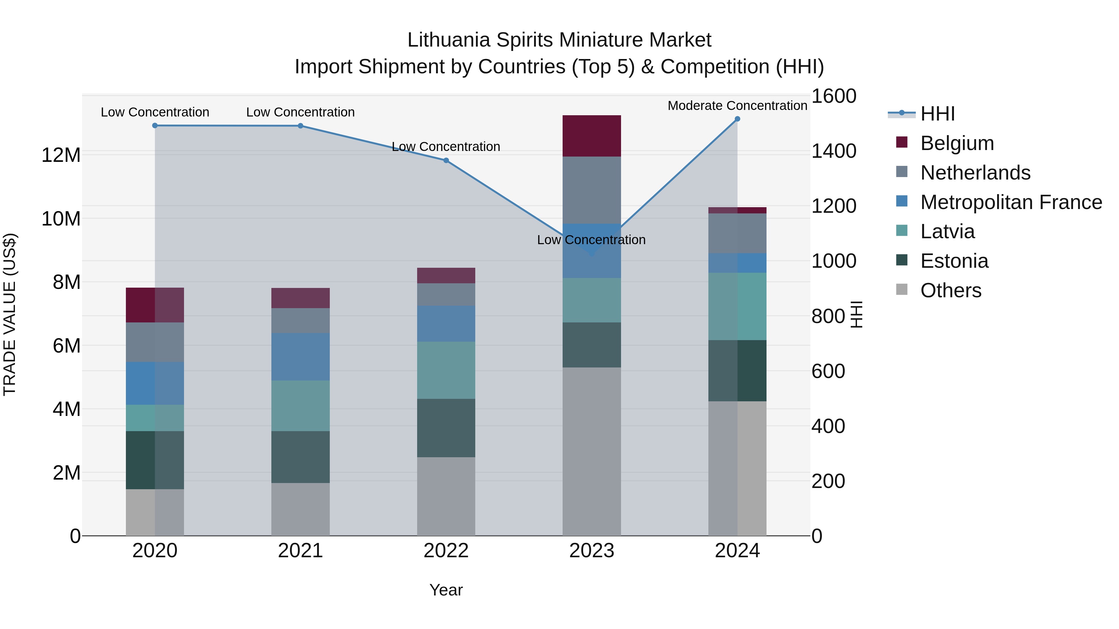 Lithuania Spirits Miniature Market Top 5 Importing Countries and Market Competition (HHI) Analysis