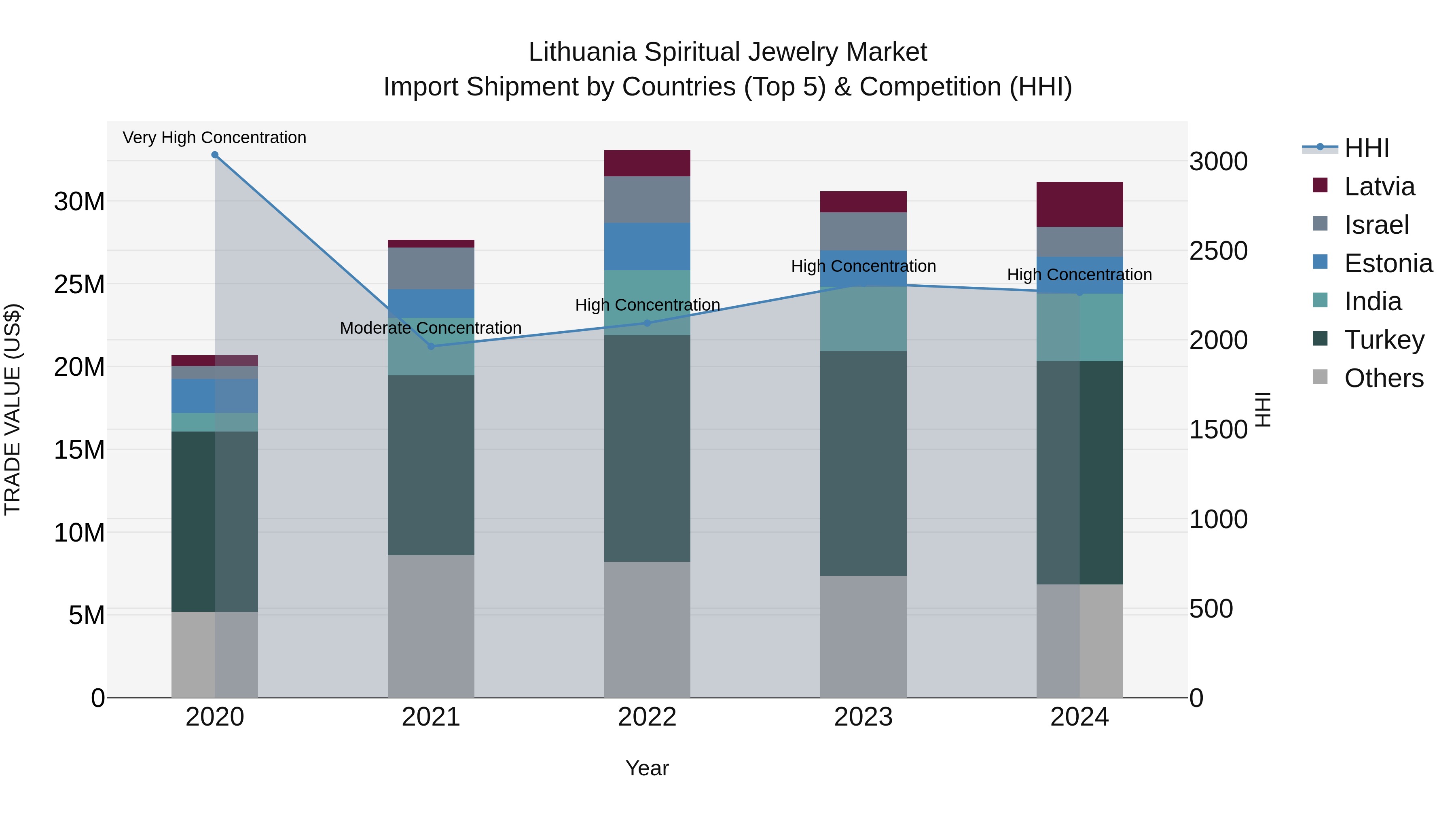 Lithuania Spiritual Jewelry Market Top 5 Importing Countries and Market Competition (HHI) Analysis
