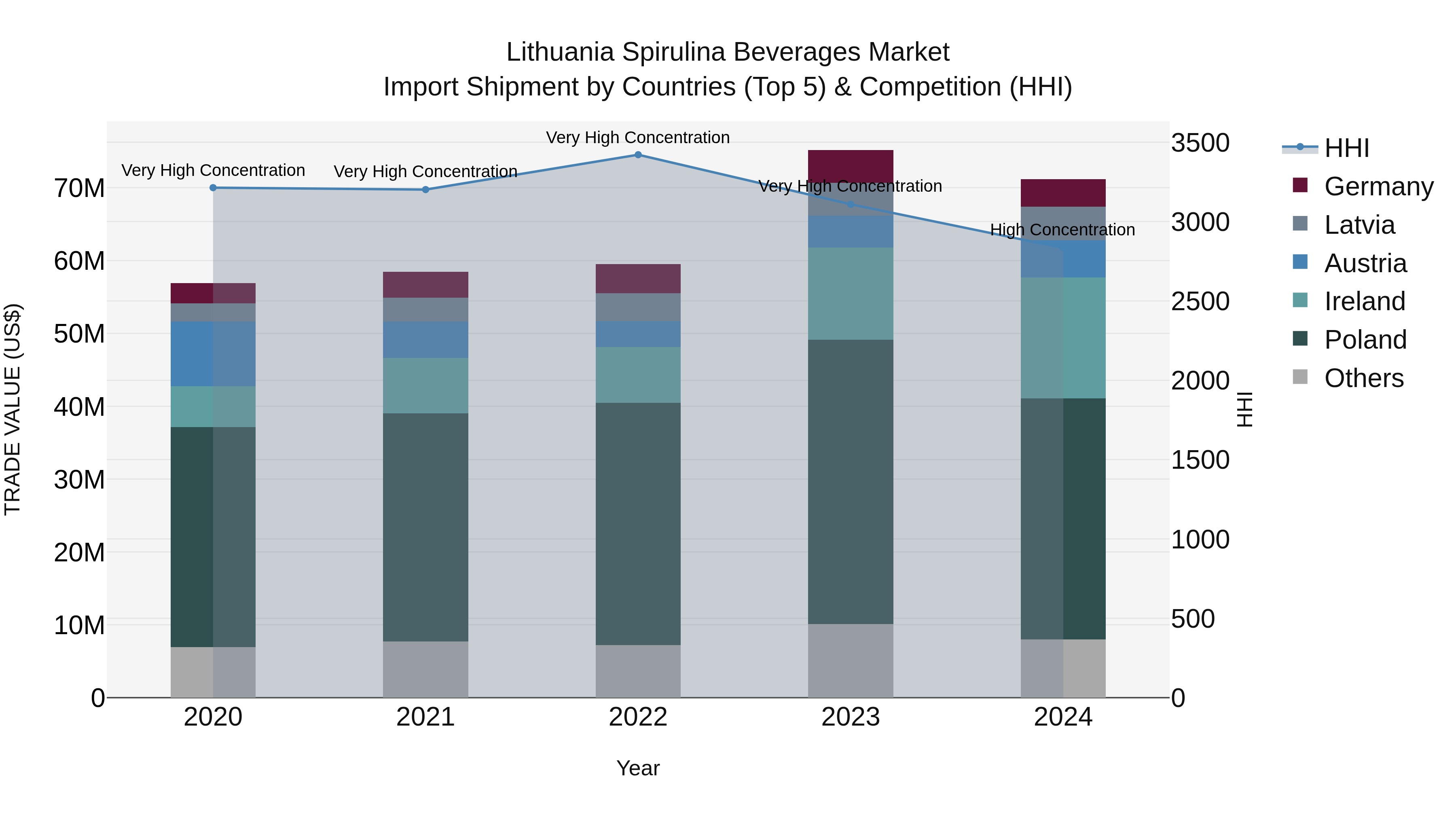 Lithuania Spirulina Beverages Market Top 5 Importing Countries and Market Competition (HHI) Analysis