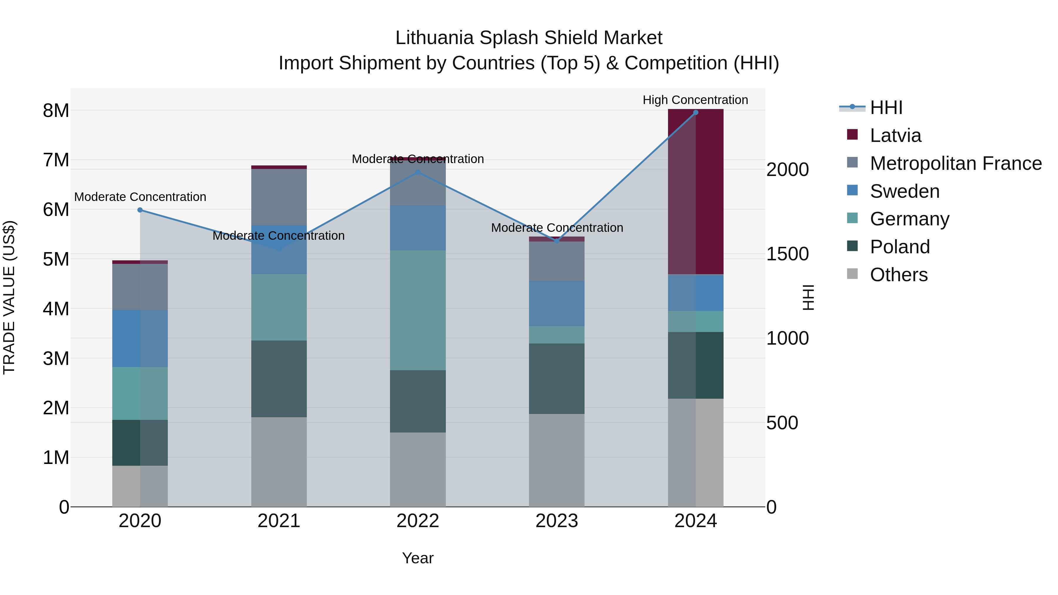 Lithuania Splash Shield Market Top 5 Importing Countries and Market Competition (HHI) Analysis