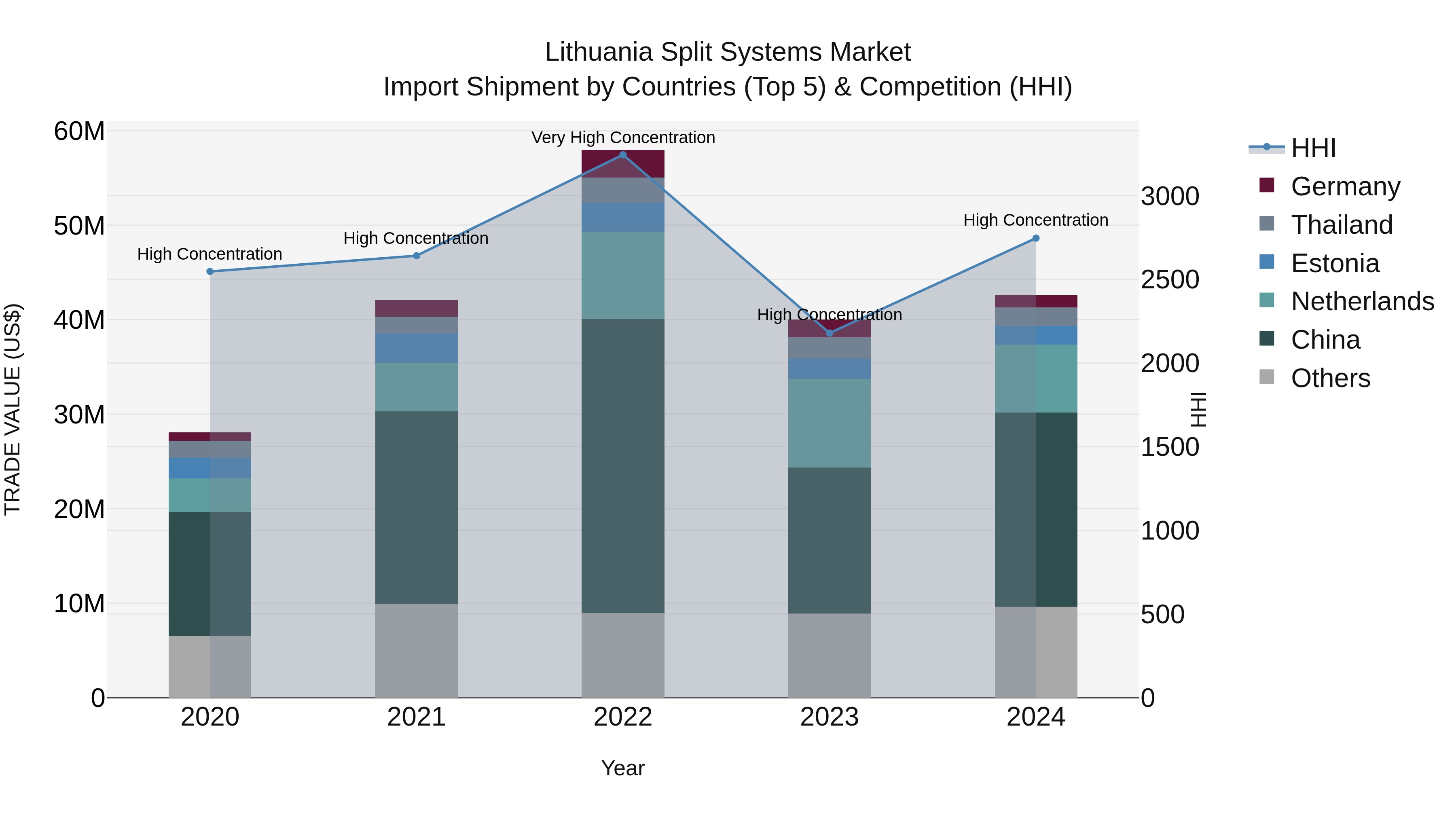 Lithuania Split Systems Market Top 5 Importing Countries and Market Competition (HHI) Analysis