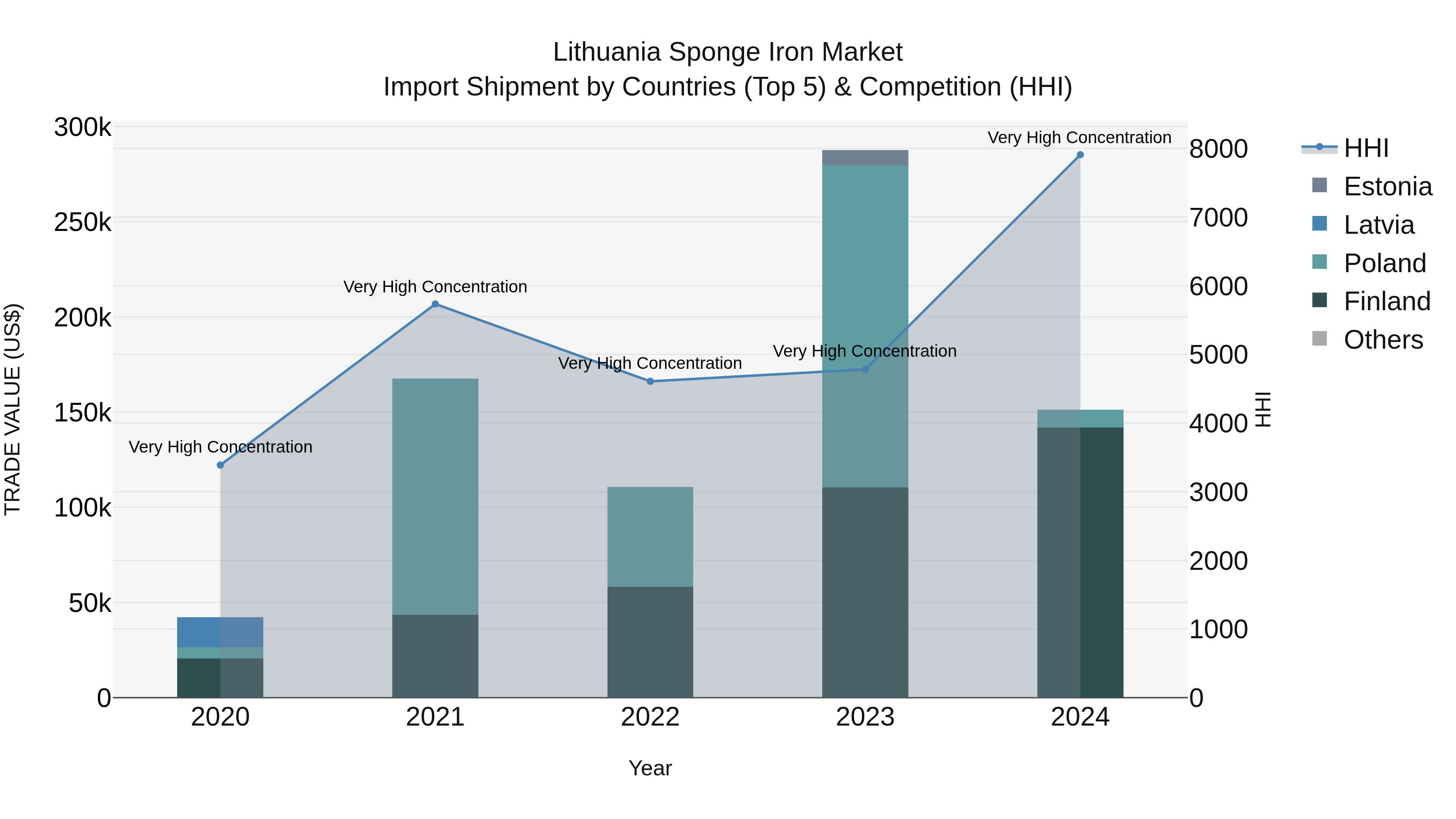 Lithuania Sponge Iron Market Top 5 Importing Countries and Market Competition (HHI) Analysis