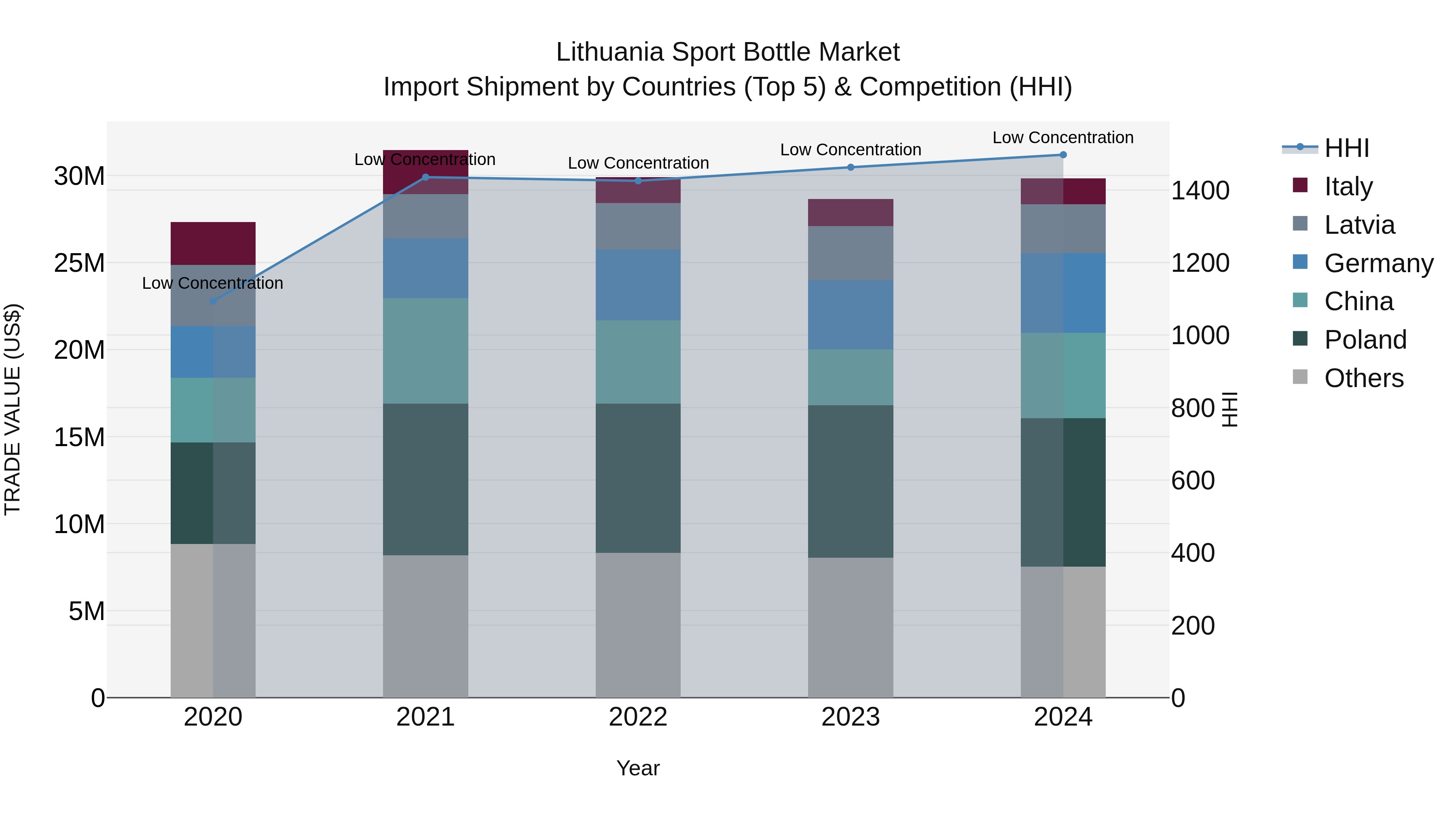 Lithuania Sport Bottle Market Top 5 Importing Countries and Market Competition (HHI) Analysis