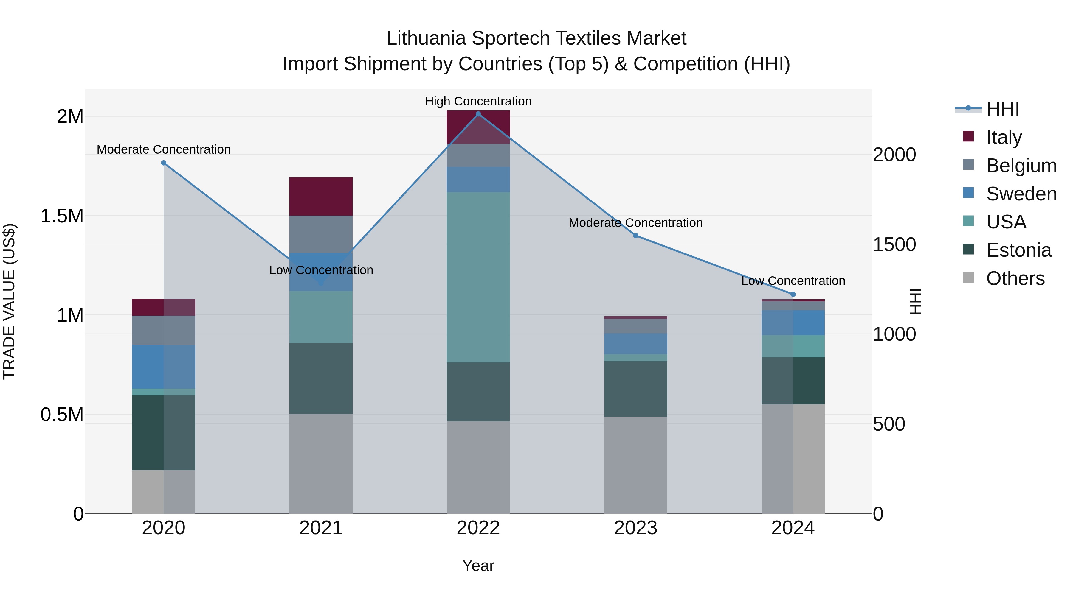 Lithuania Sportech Textiles Market Top 5 Importing Countries and Market Competition (HHI) Analysis