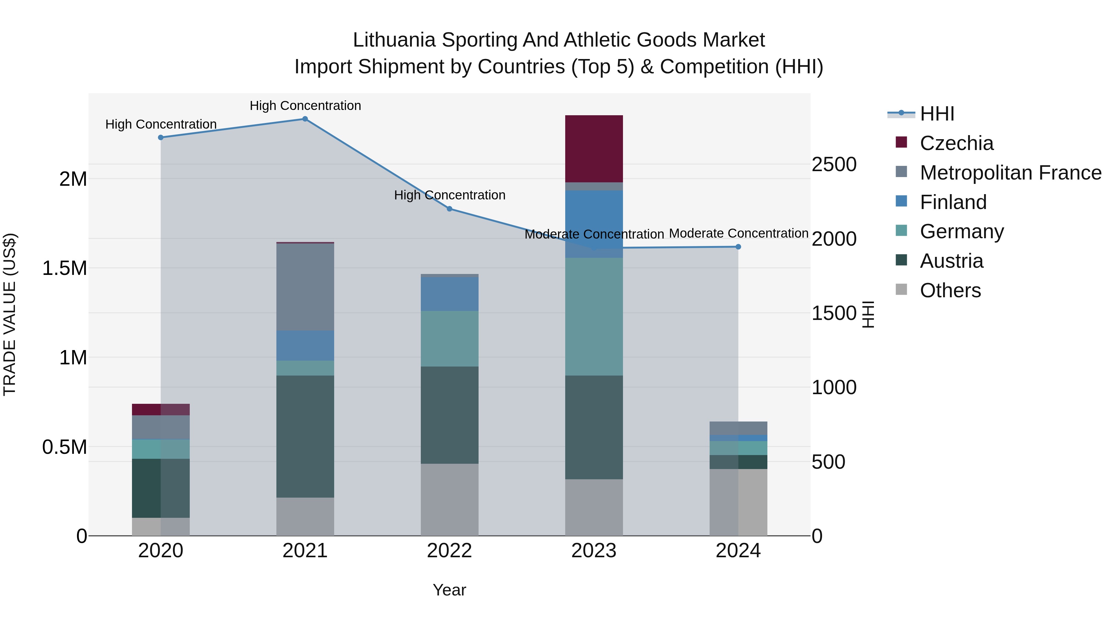 Lithuania Sporting and Athletic Goods Market Top 5 Importing Countries and Market Competition (HHI) Analysis