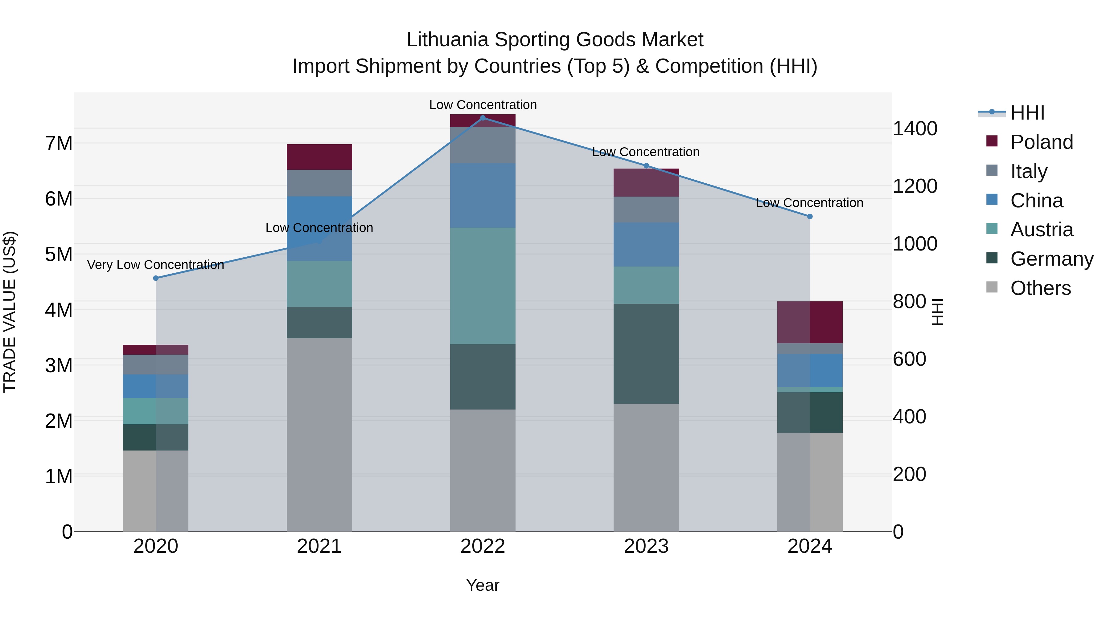 Lithuania Sporting Goods Market Top 5 Importing Countries and Market Competition (HHI) Analysis