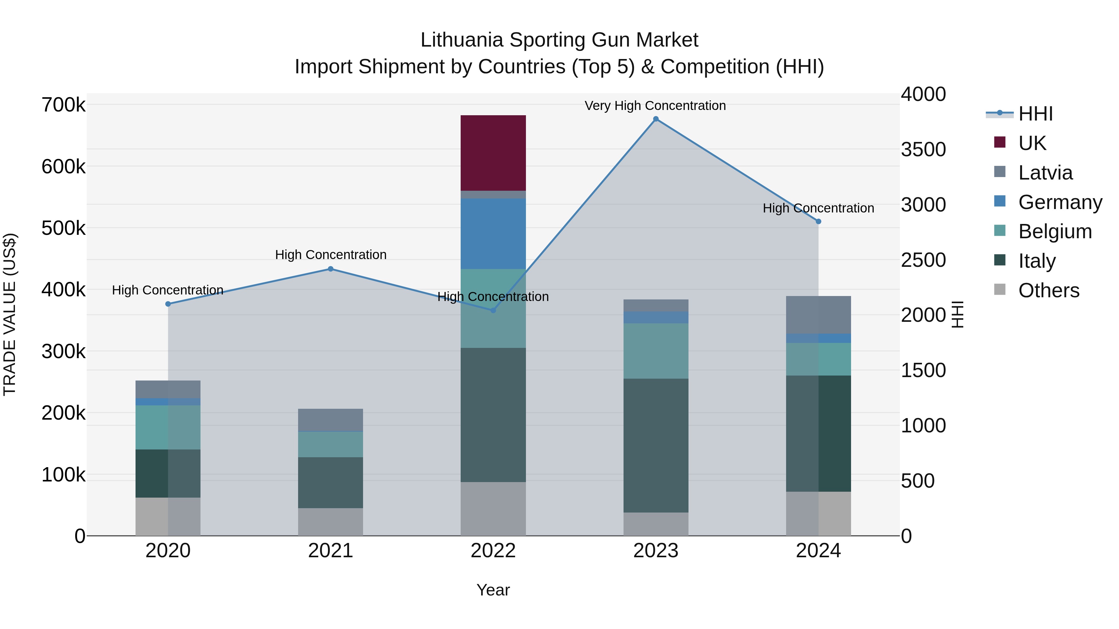 Lithuania Sporting Gun Market Top 5 Importing Countries and Market Competition (HHI) Analysis