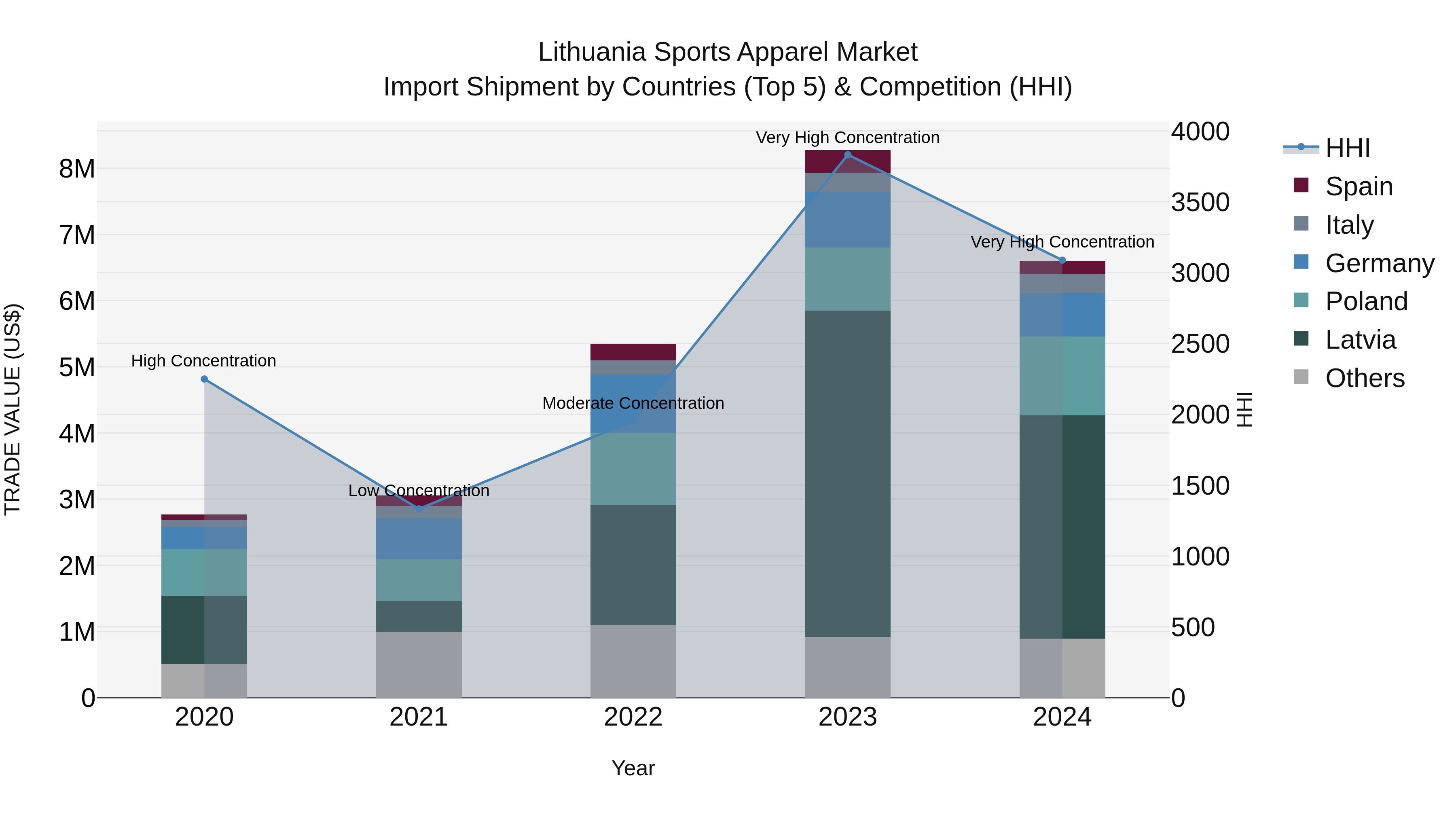 Lithuania Sports Apparel Market Top 5 Importing Countries and Market Competition (HHI) Analysis