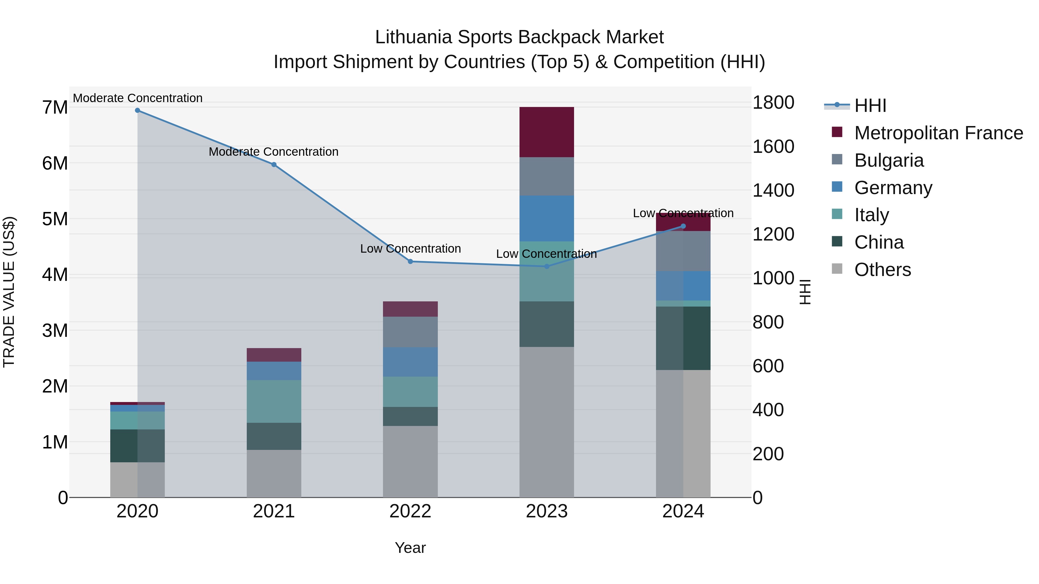 Lithuania Sports Backpack Market Top 5 Importing Countries and Market Competition (HHI) Analysis