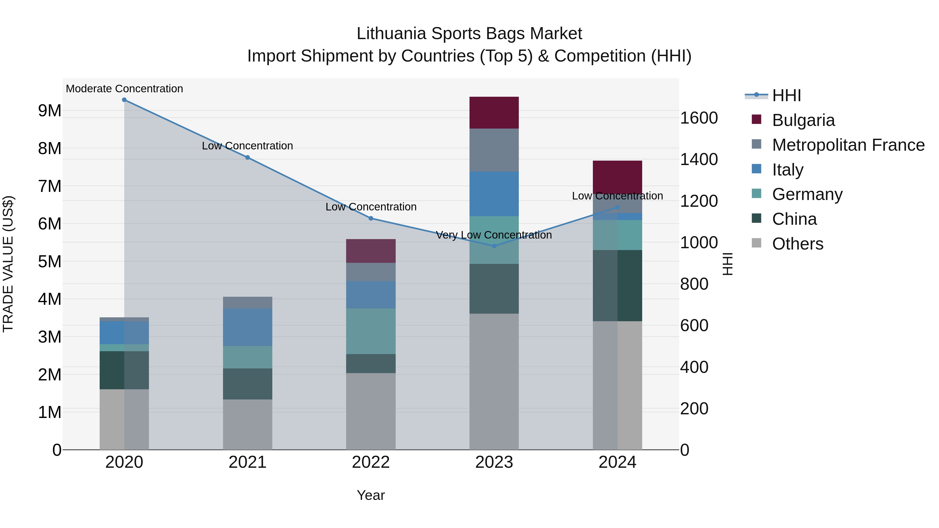 Lithuania Sports Bags Market Top 5 Importing Countries and Market Competition (HHI) Analysis