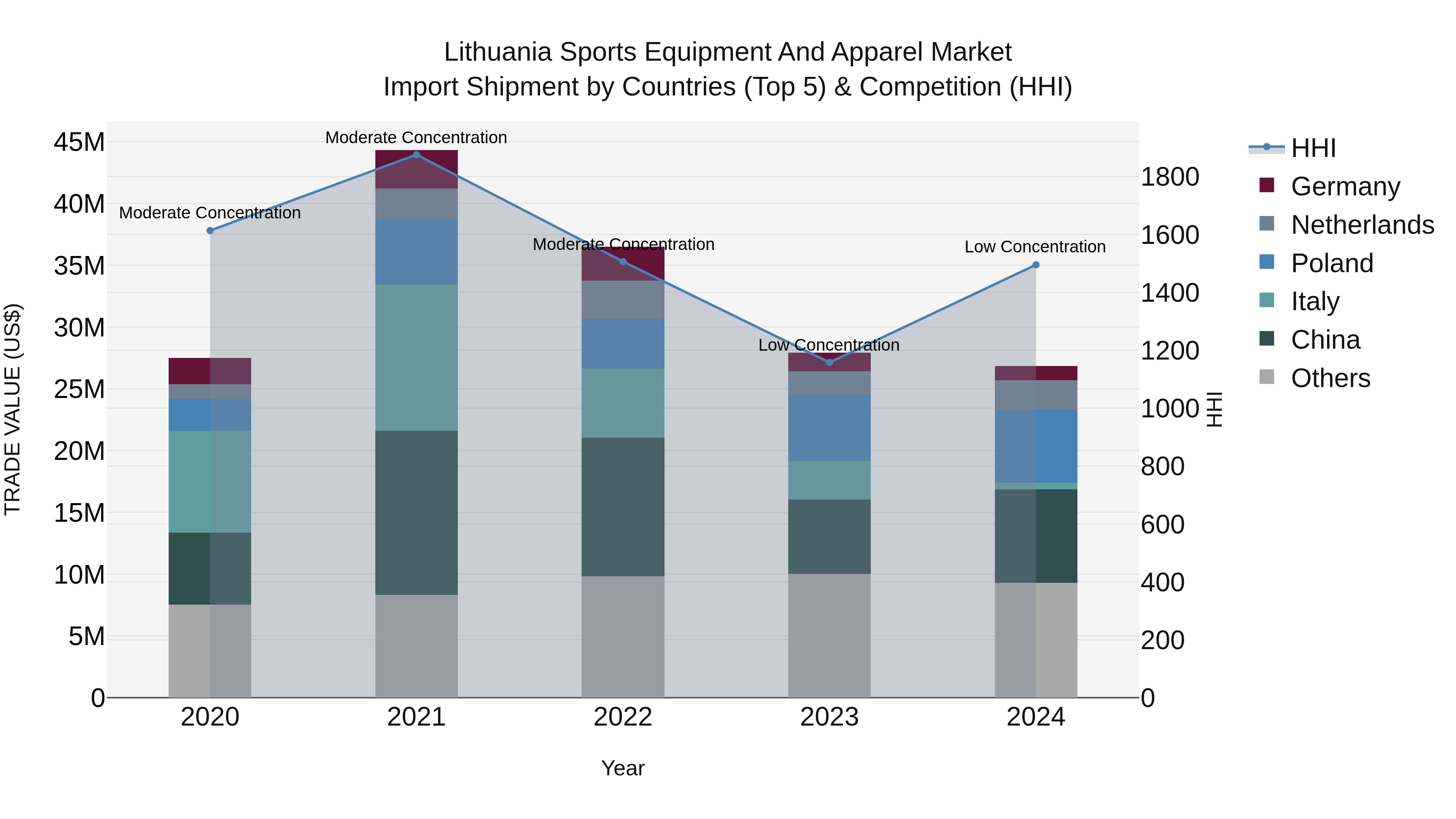Lithuania Sports Equipment and Apparel Market Top 5 Importing Countries and Market Competition (HHI) Analysis