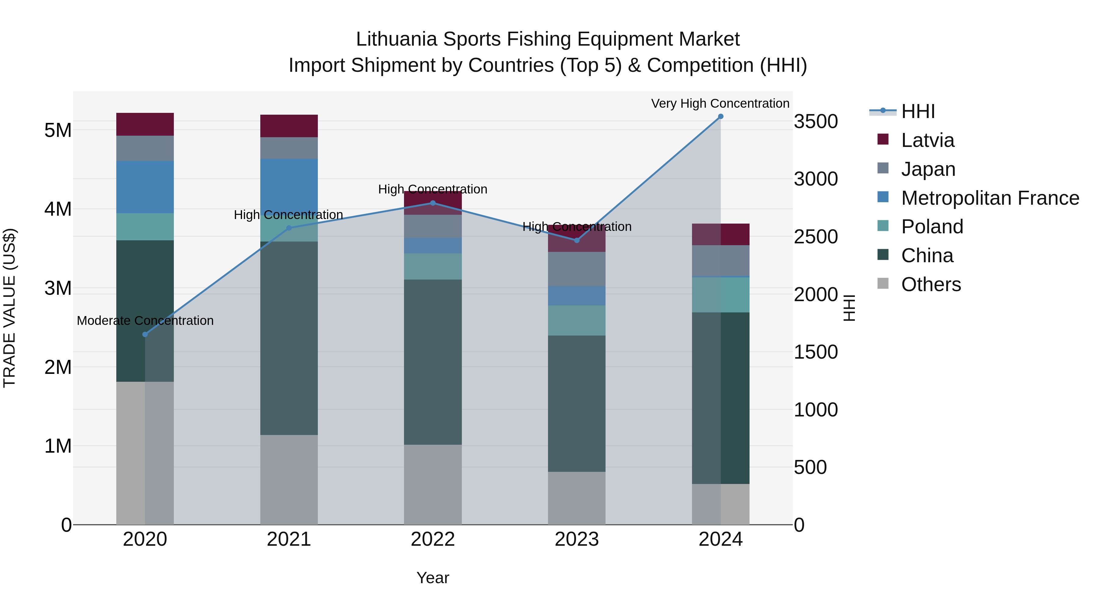 Lithuania Sports Fishing Equipment Market Top 5 Importing Countries and Market Competition (HHI) Analysis