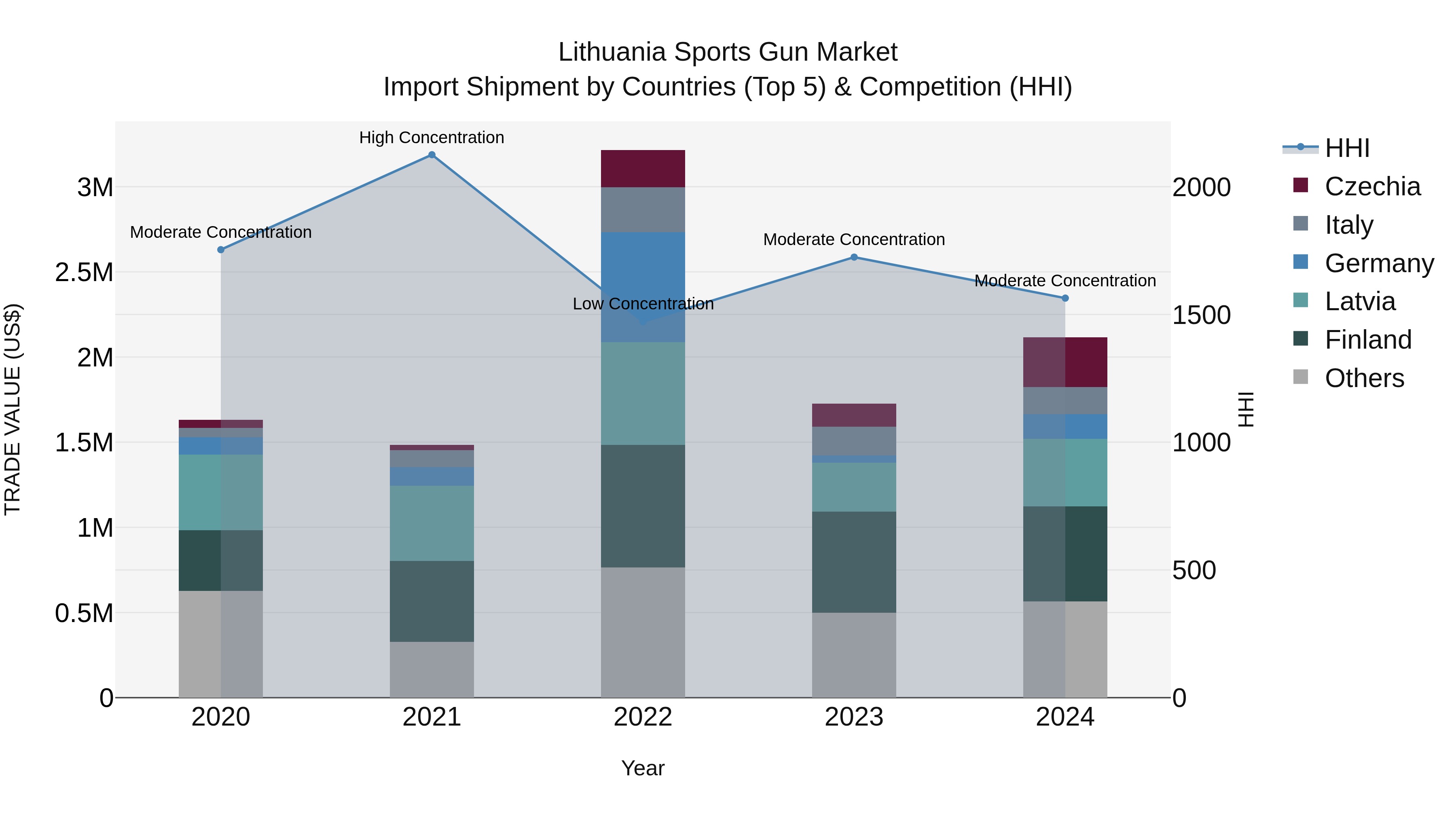 Lithuania Sports Gun Market Top 5 Importing Countries and Market Competition (HHI) Analysis