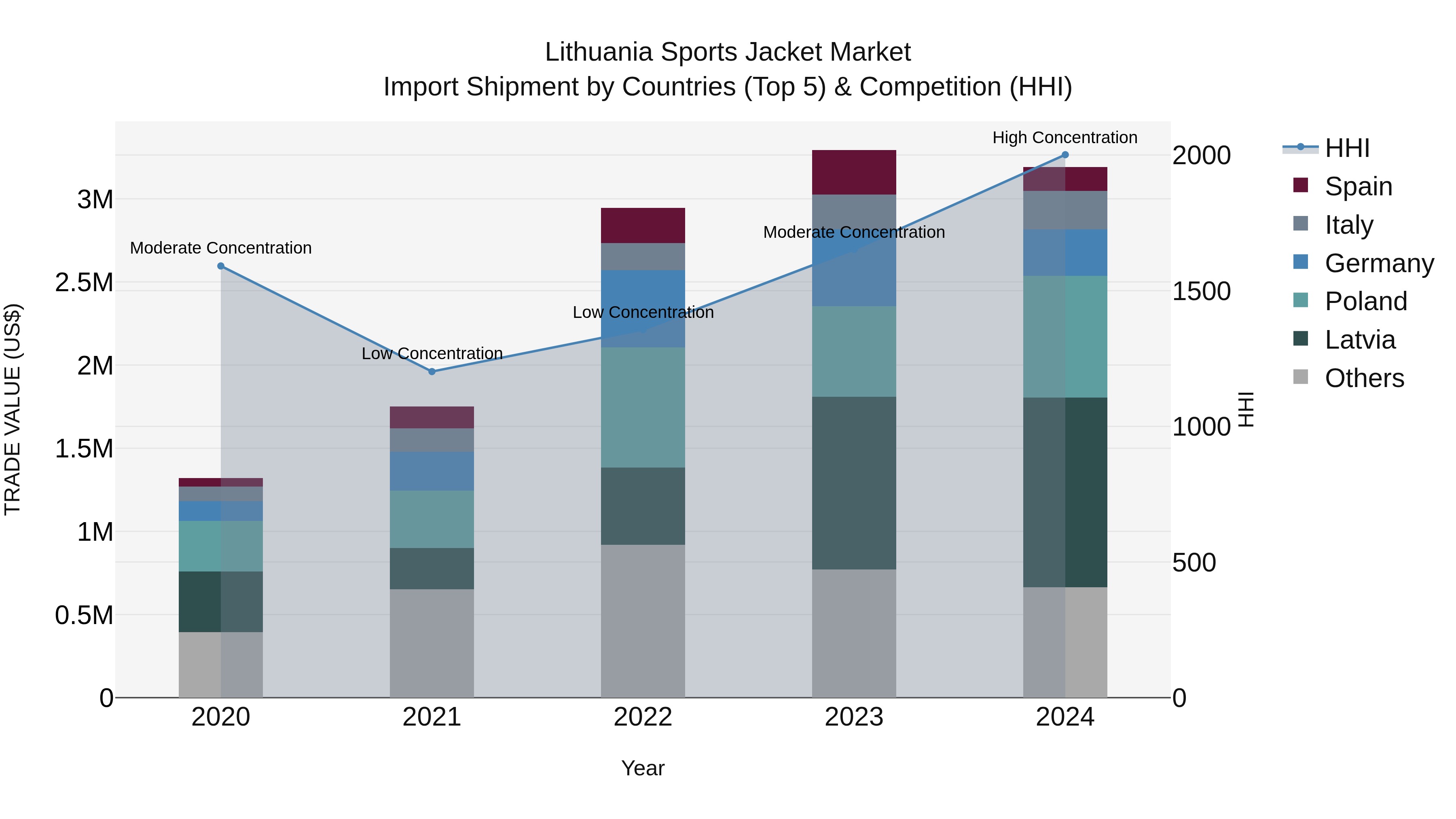 Lithuania Sports Jacket Market Top 5 Importing Countries and Market Competition (HHI) Analysis