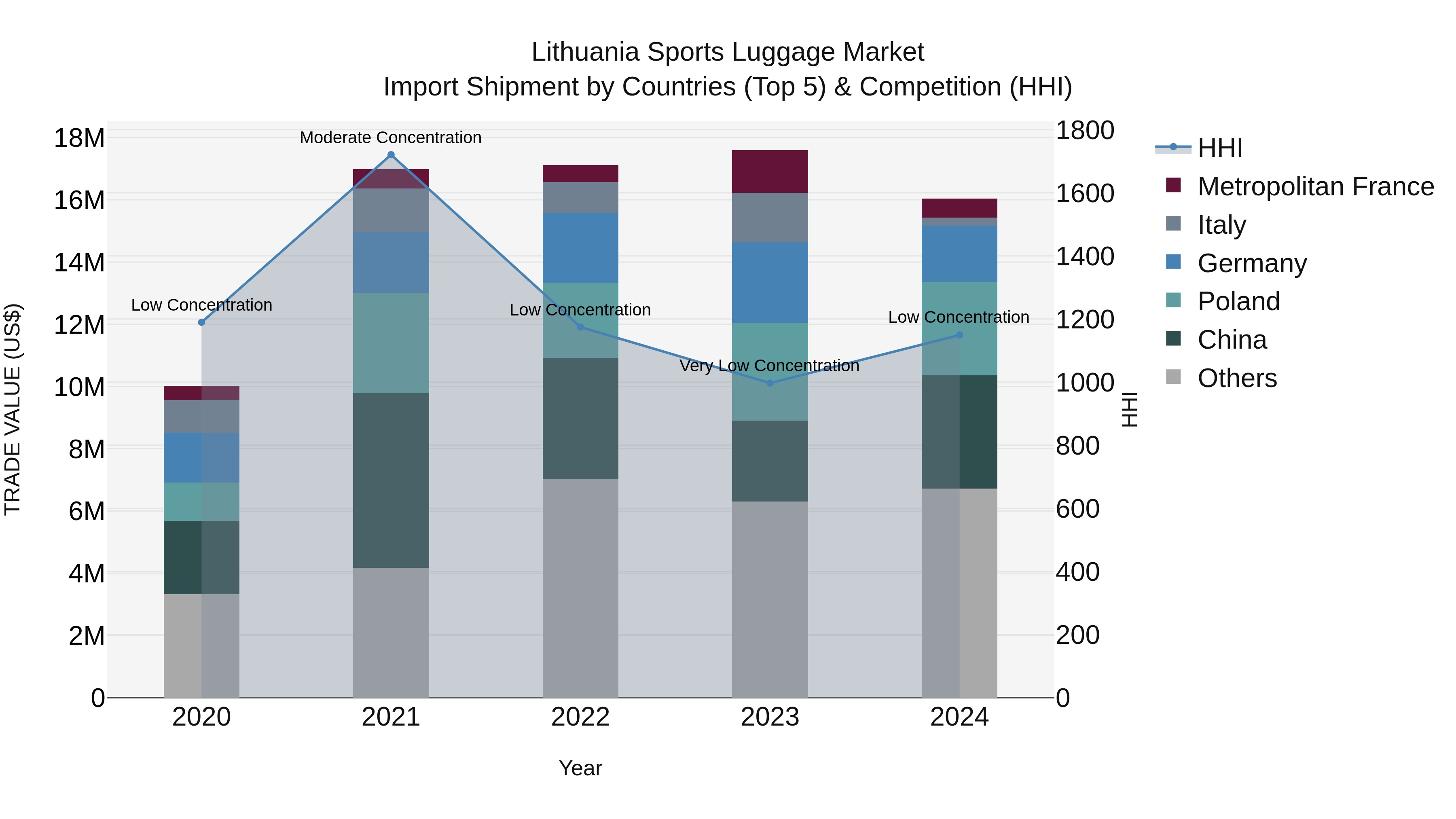 Lithuania Sports Luggage Market Top 5 Importing Countries and Market Competition (HHI) Analysis